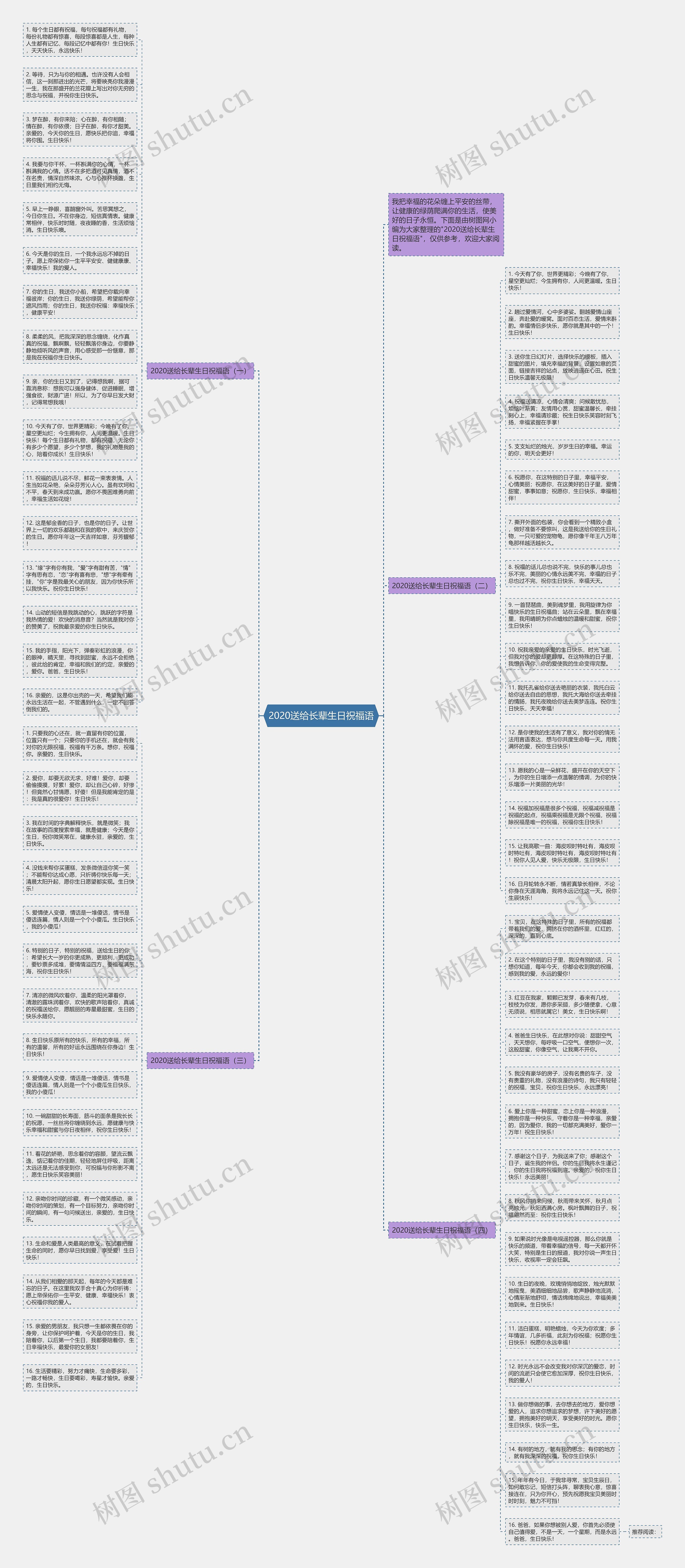 2020送给长辈生日祝福语思维导图