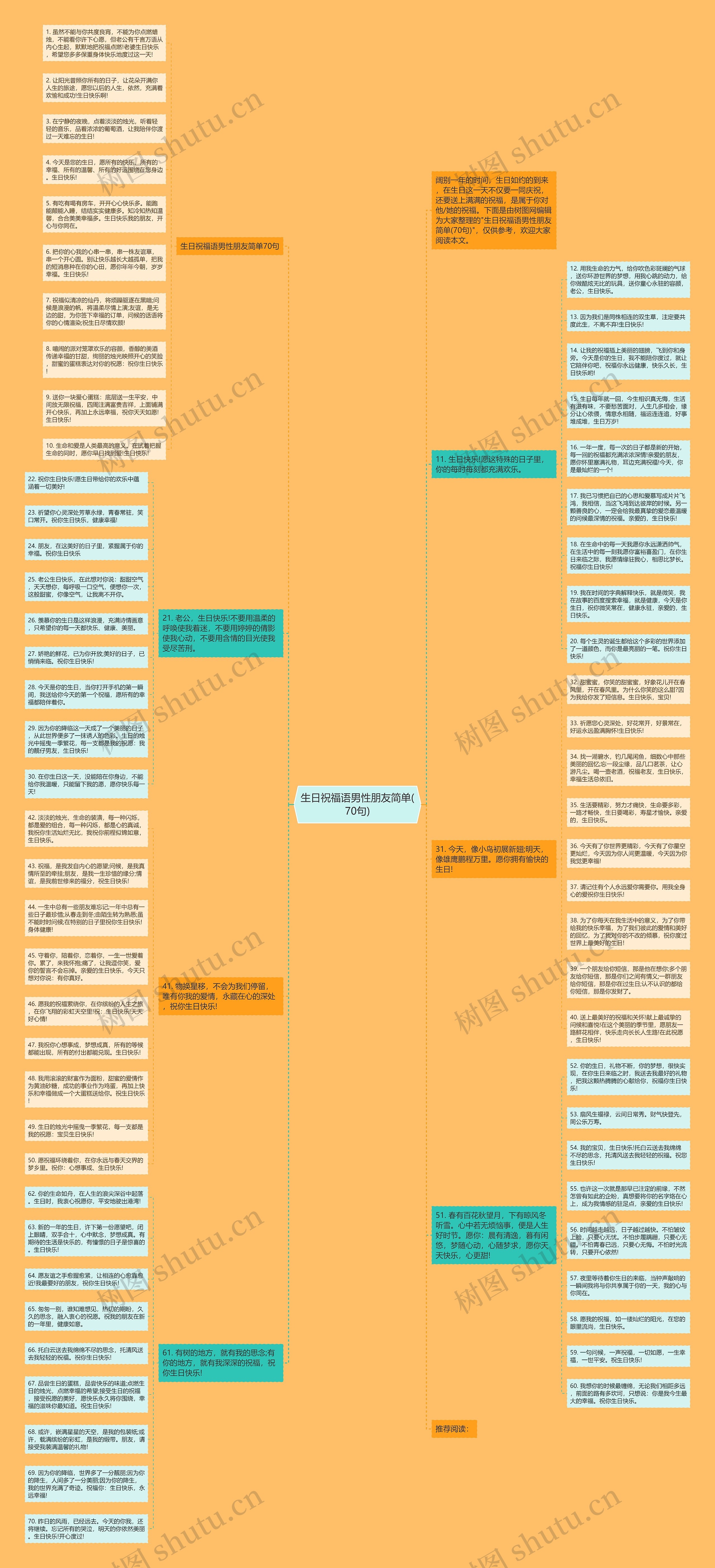 生日祝福语男性朋友简单(70句)思维导图