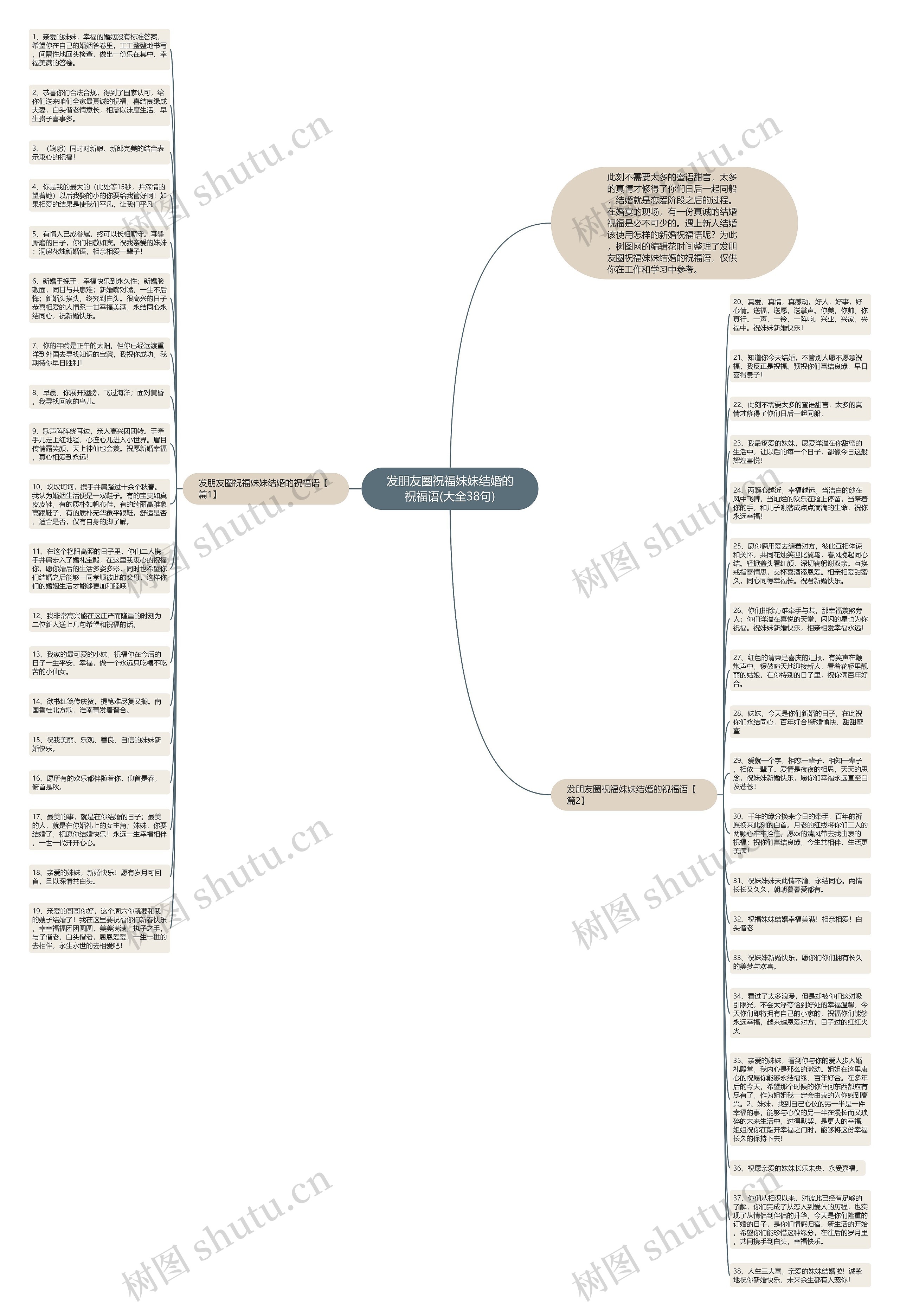 发朋友圈祝福妹妹结婚的祝福语(大全38句)思维导图