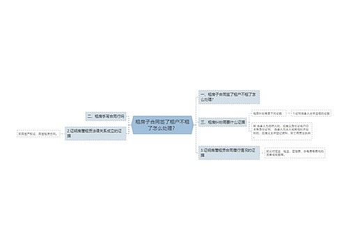 租房子合同签了租户不租了怎么处理？