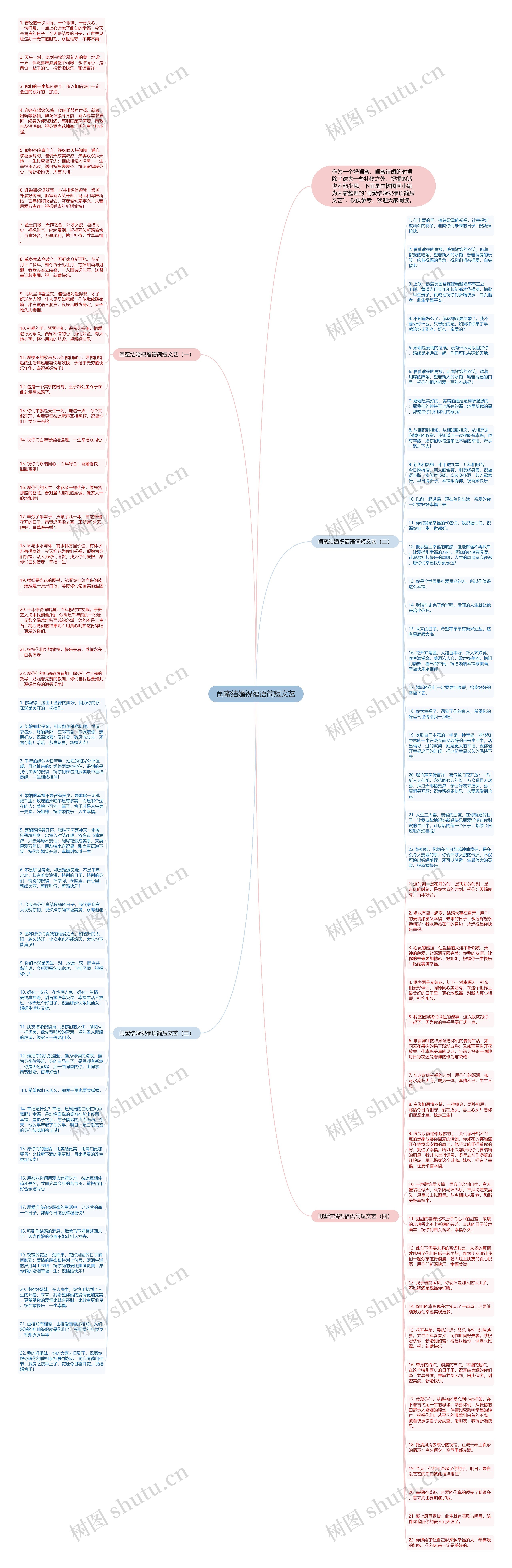 闺蜜结婚祝福语简短文艺思维导图