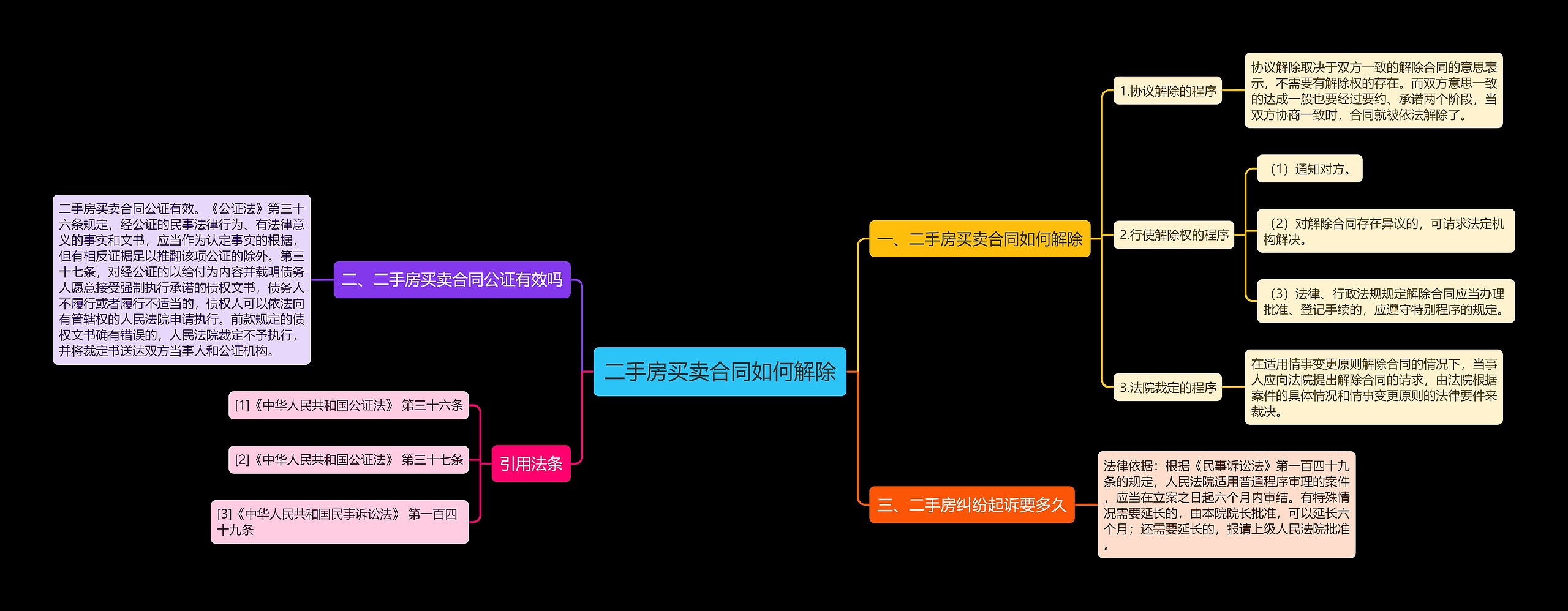 二手房买卖合同如何解除思维导图