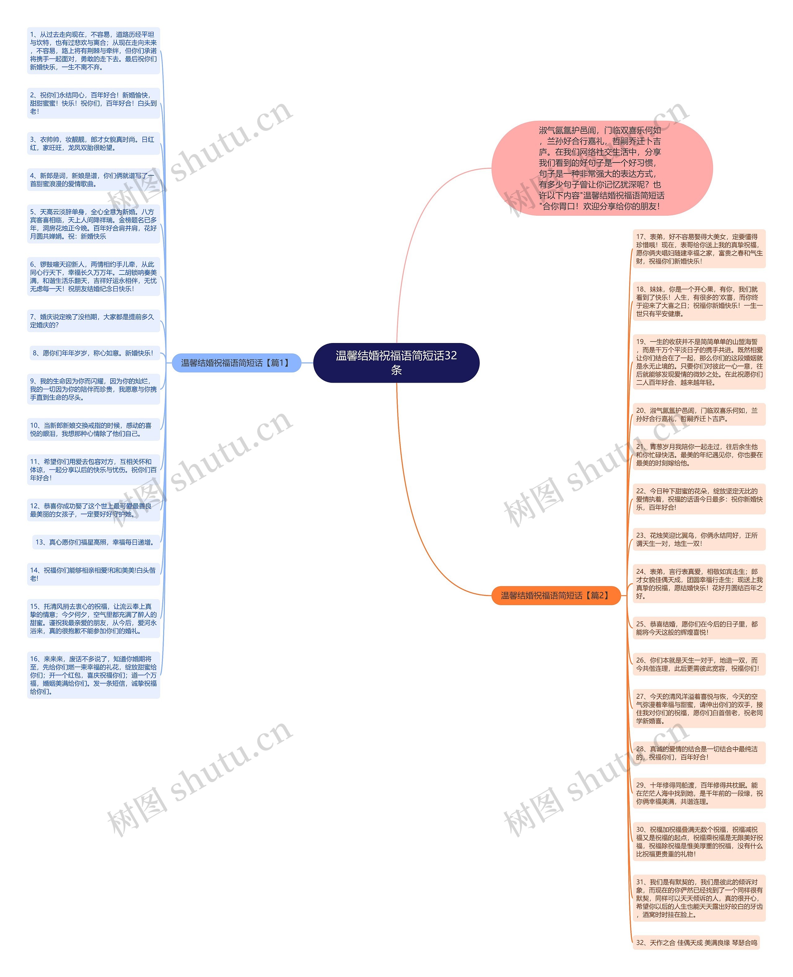 温馨结婚祝福语简短话32条思维导图