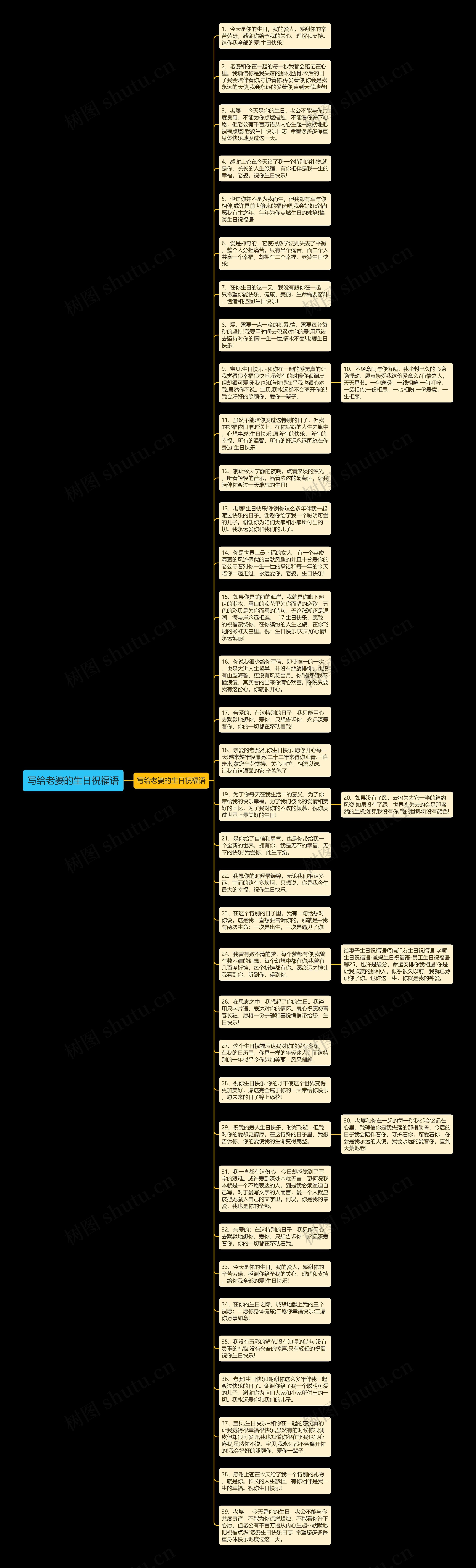 写给老婆的生日祝福语思维导图