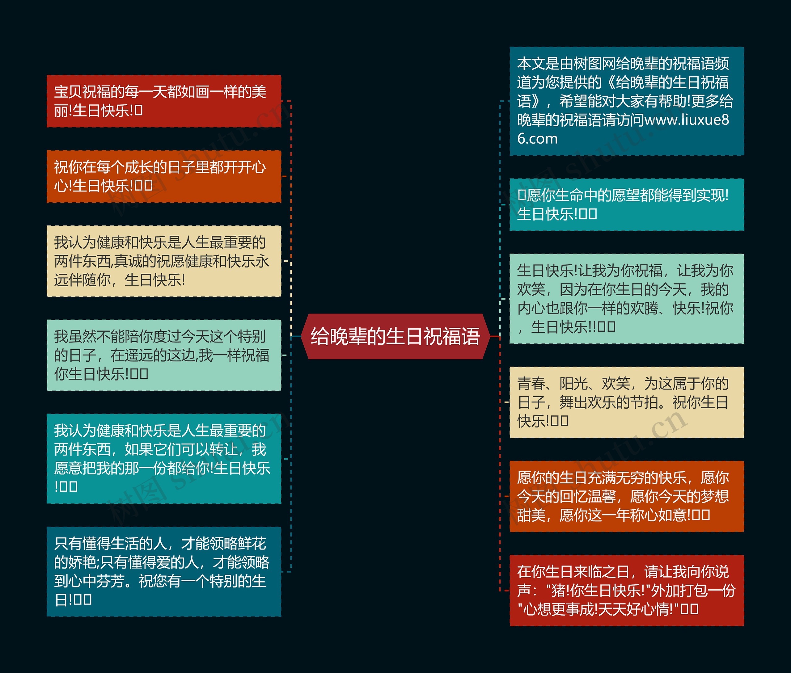 给晚辈的生日祝福语思维导图