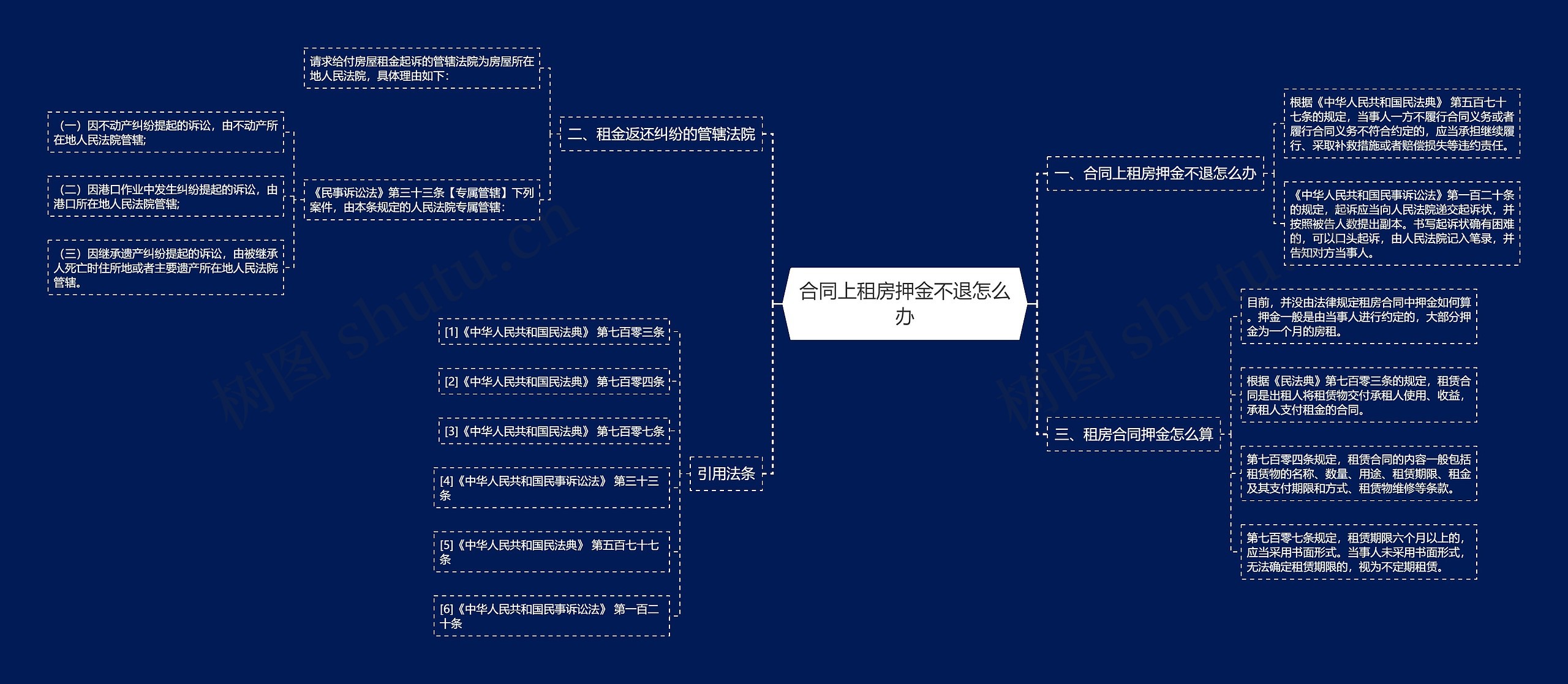 合同上租房押金不退怎么办思维导图