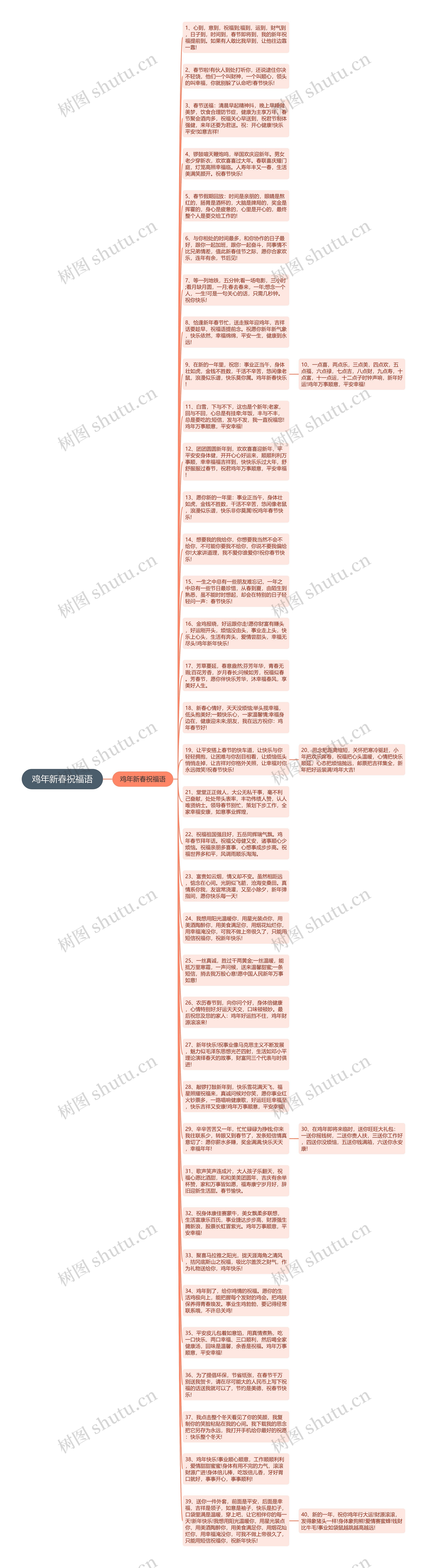 鸡年新春祝福语思维导图