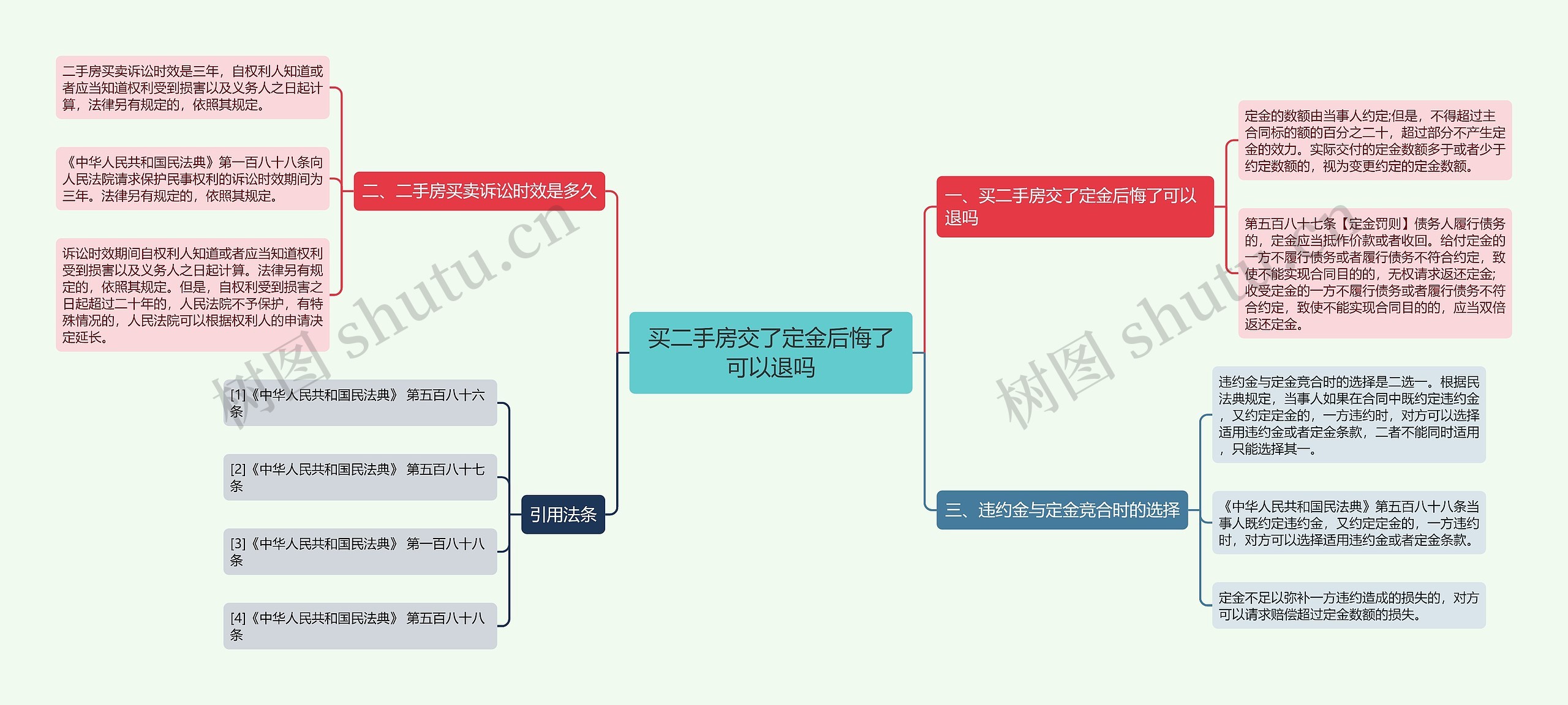 买二手房交了定金后悔了可以退吗思维导图