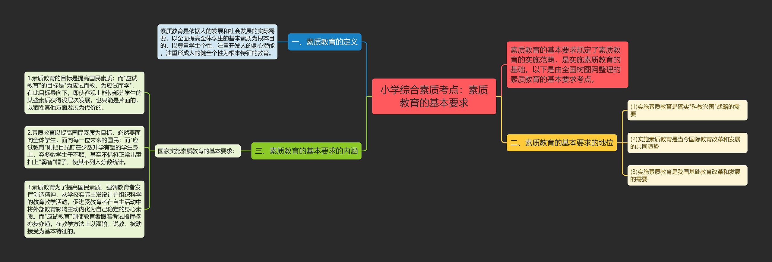 小学综合素质考点：素质教育的基本要求思维导图