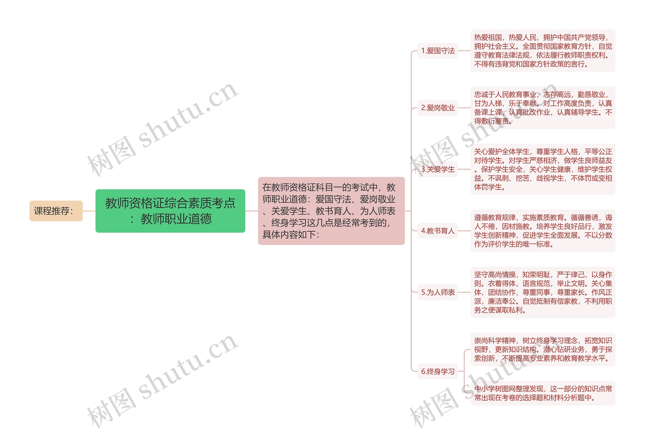 教师资格证综合素质考点：教师职业道德思维导图