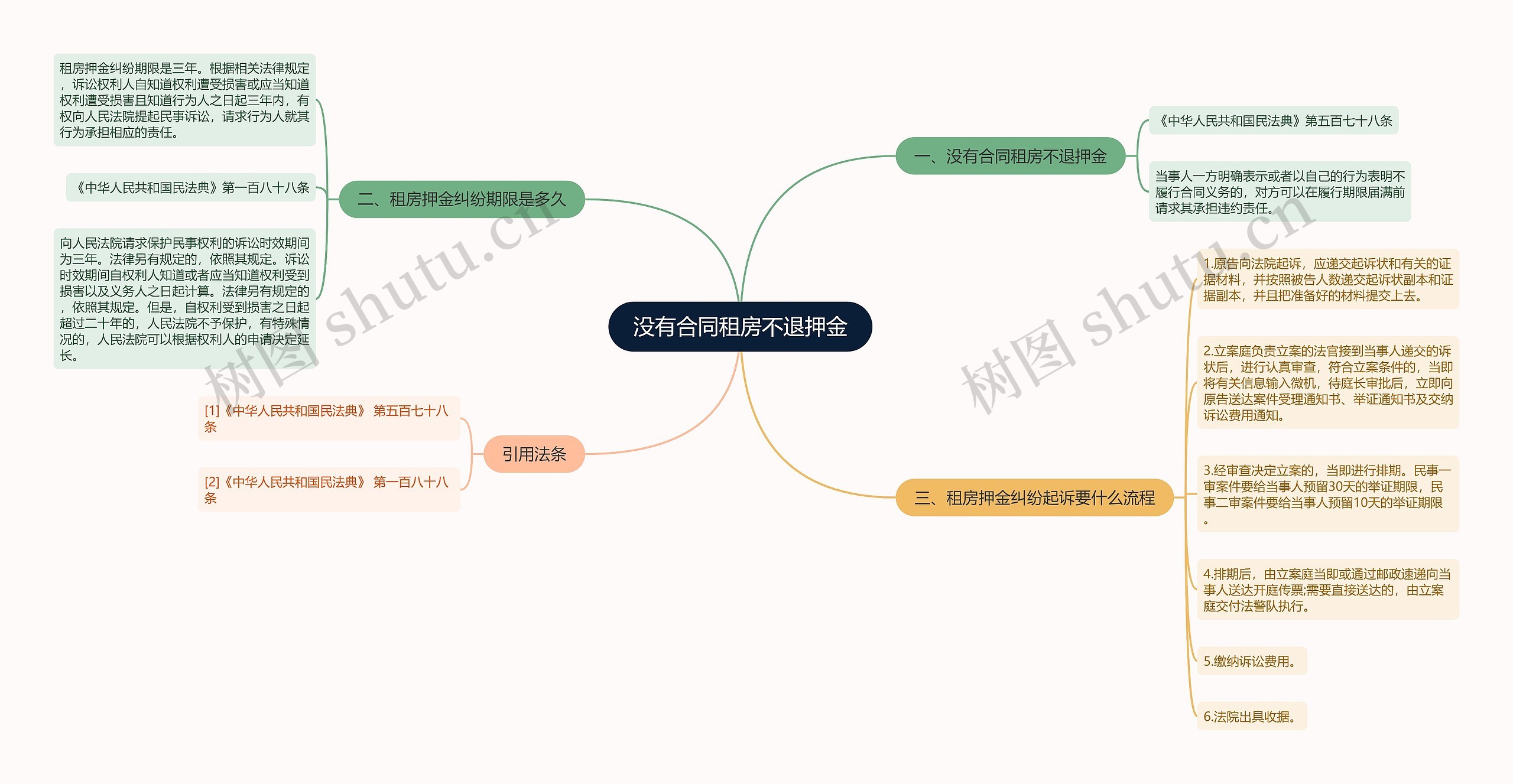 没有合同租房不退押金思维导图