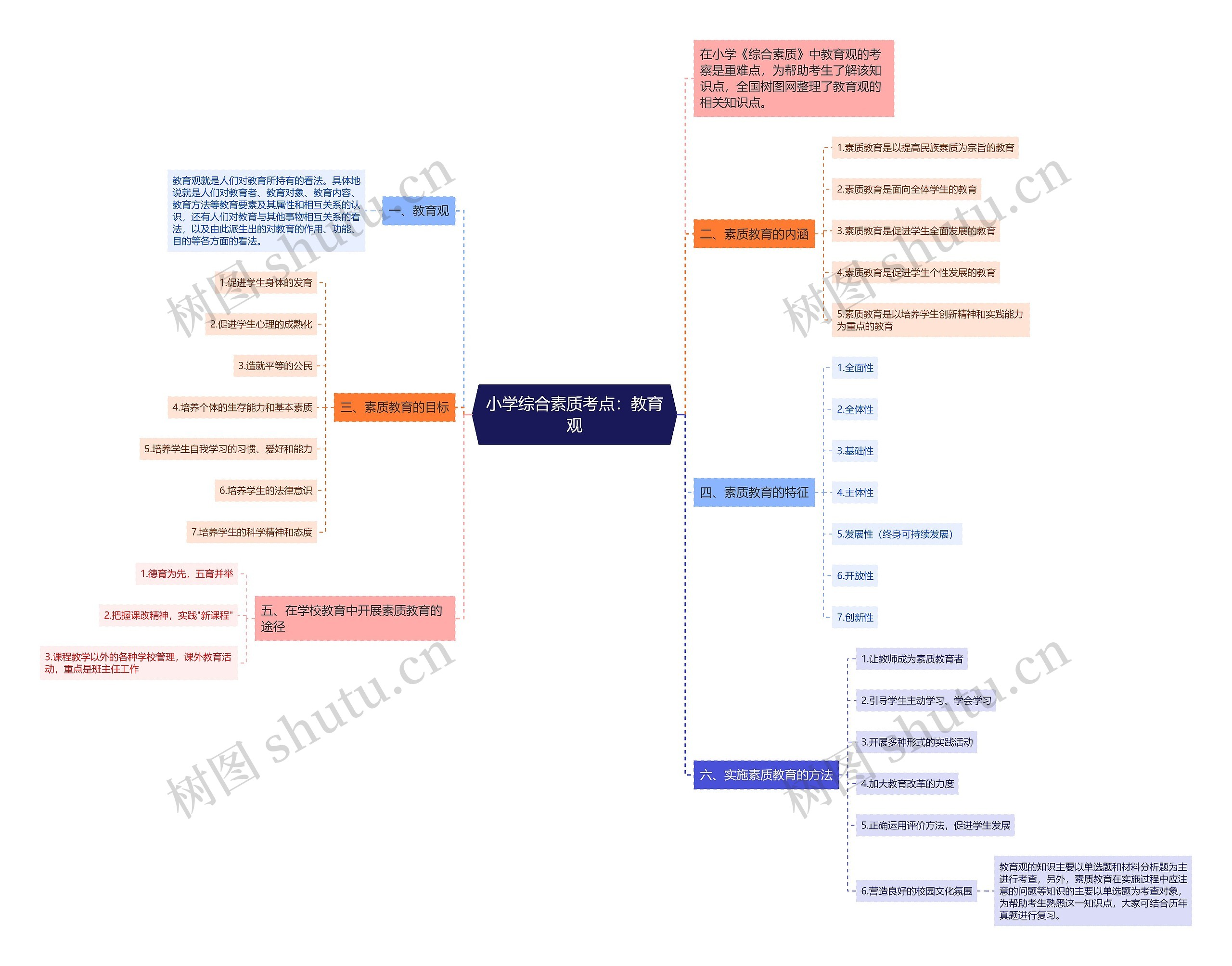 小学综合素质考点：教育观思维导图