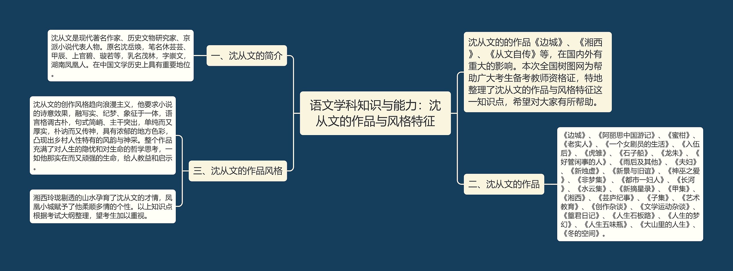 语文学科知识与能力：沈从文的作品与风格特征思维导图