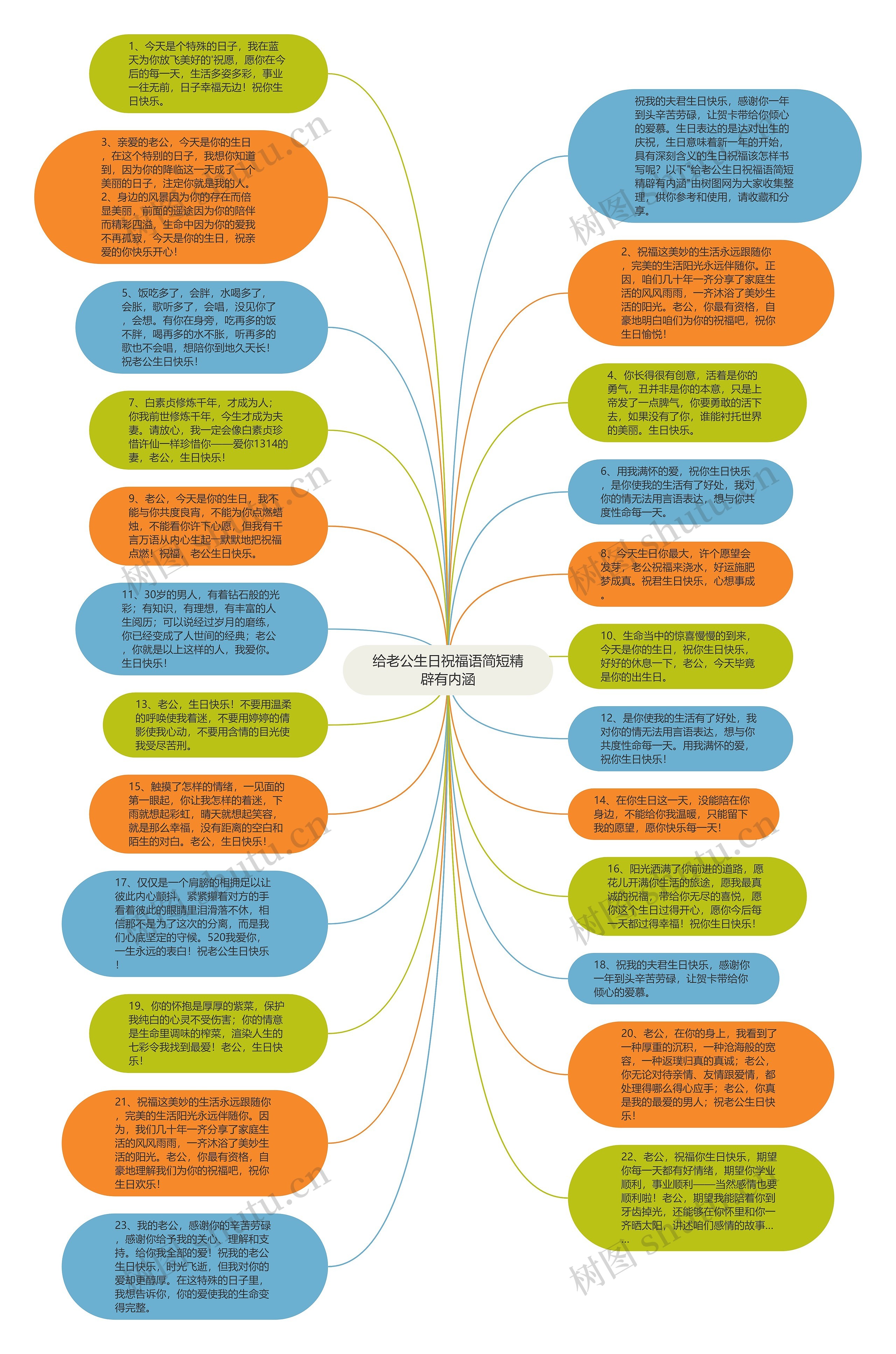 给老公生日祝福语简短精辟有内涵思维导图