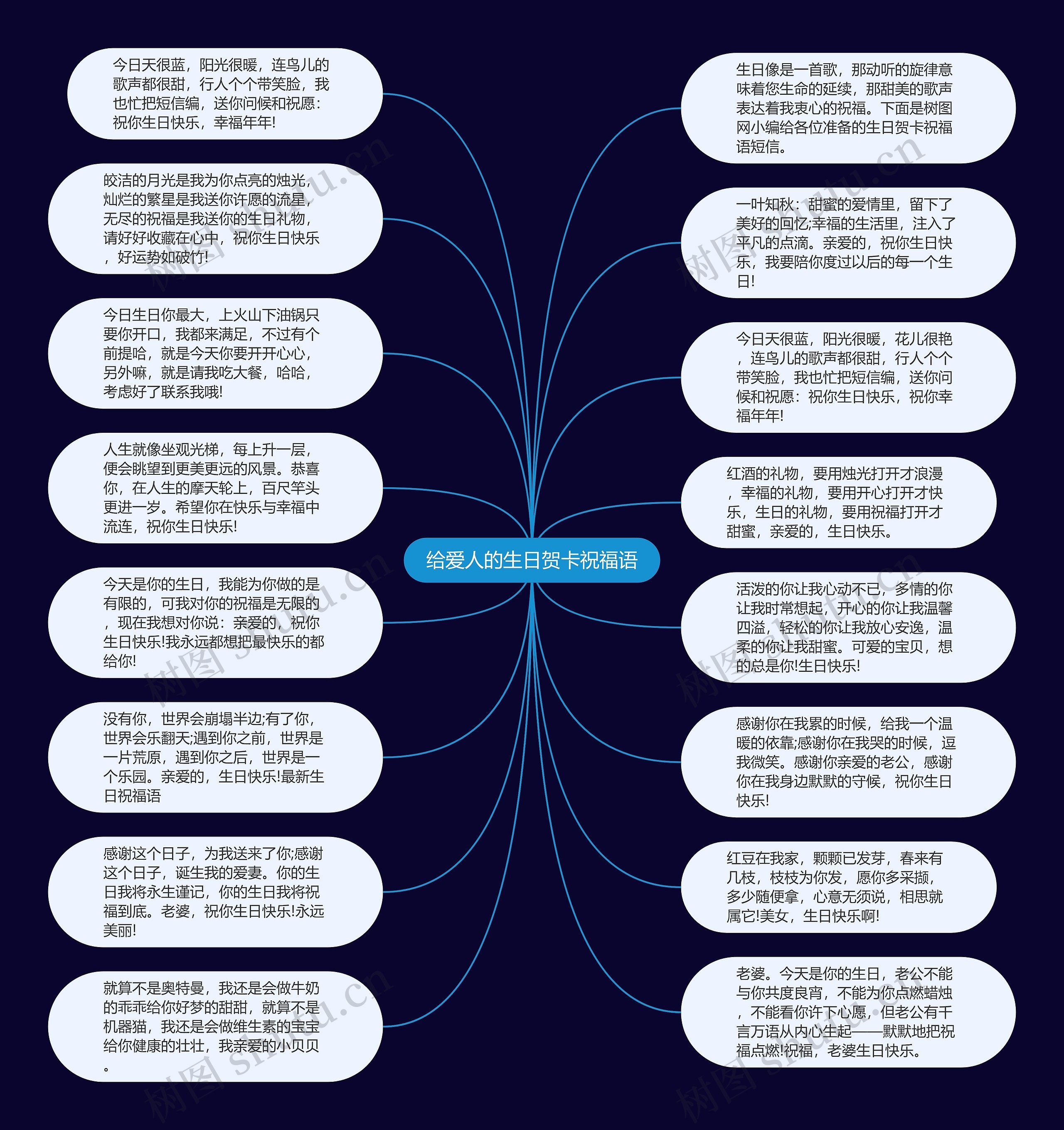 给爱人的生日贺卡祝福语思维导图