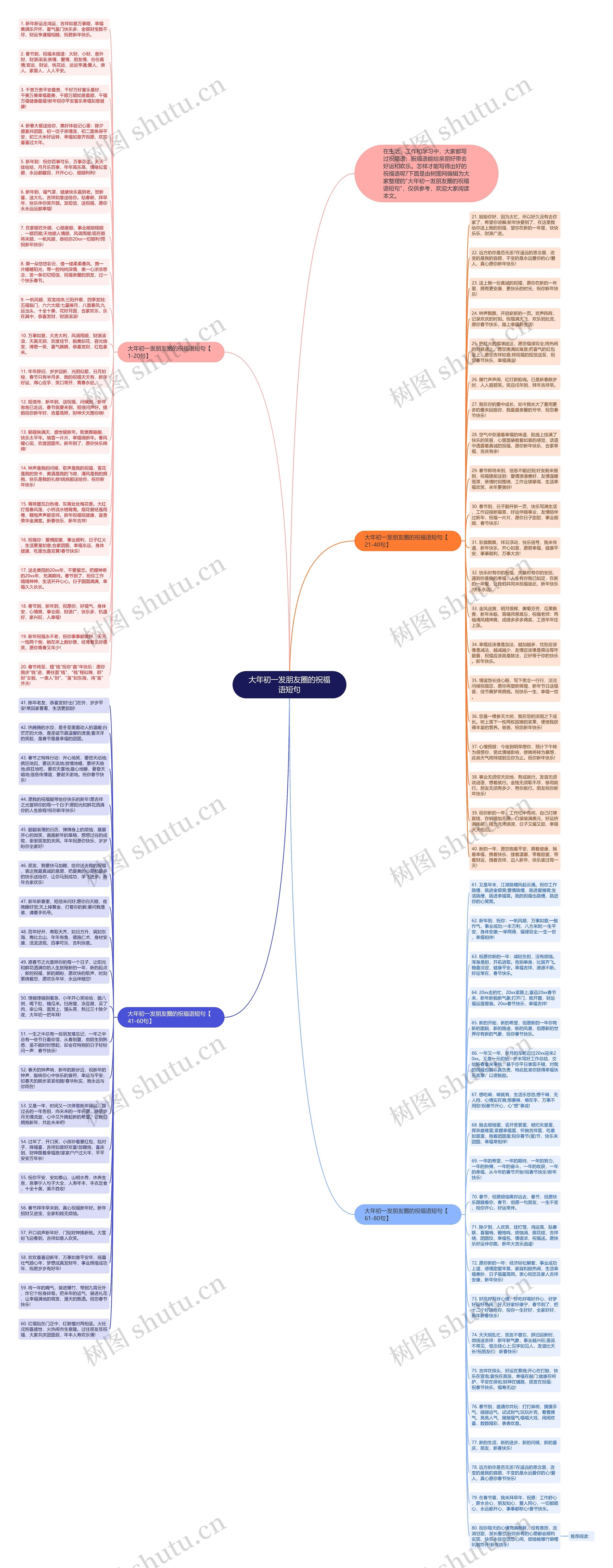 大年初一发朋友圈的祝福语短句思维导图