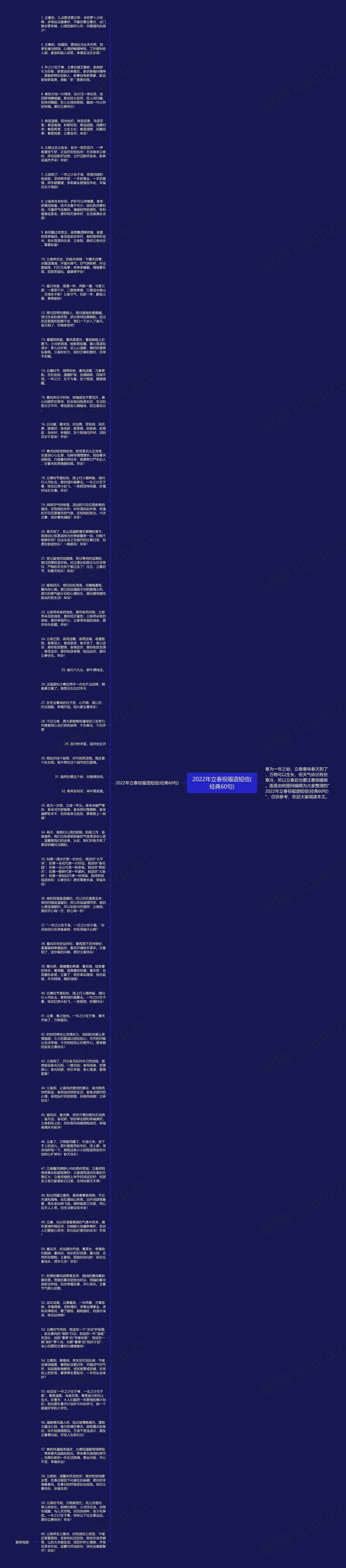 2022年立春祝福语短信(经典60句)思维导图