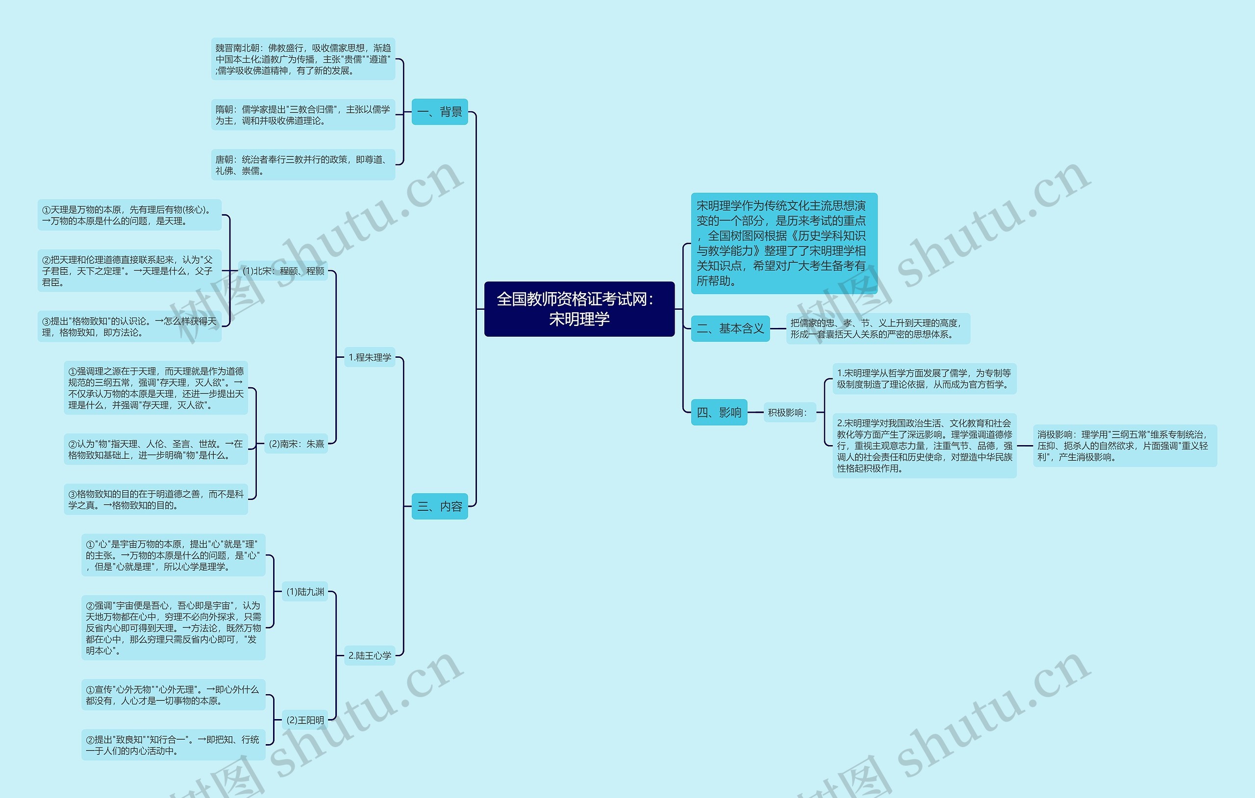 全国教师资格证考试网：宋明理学思维导图