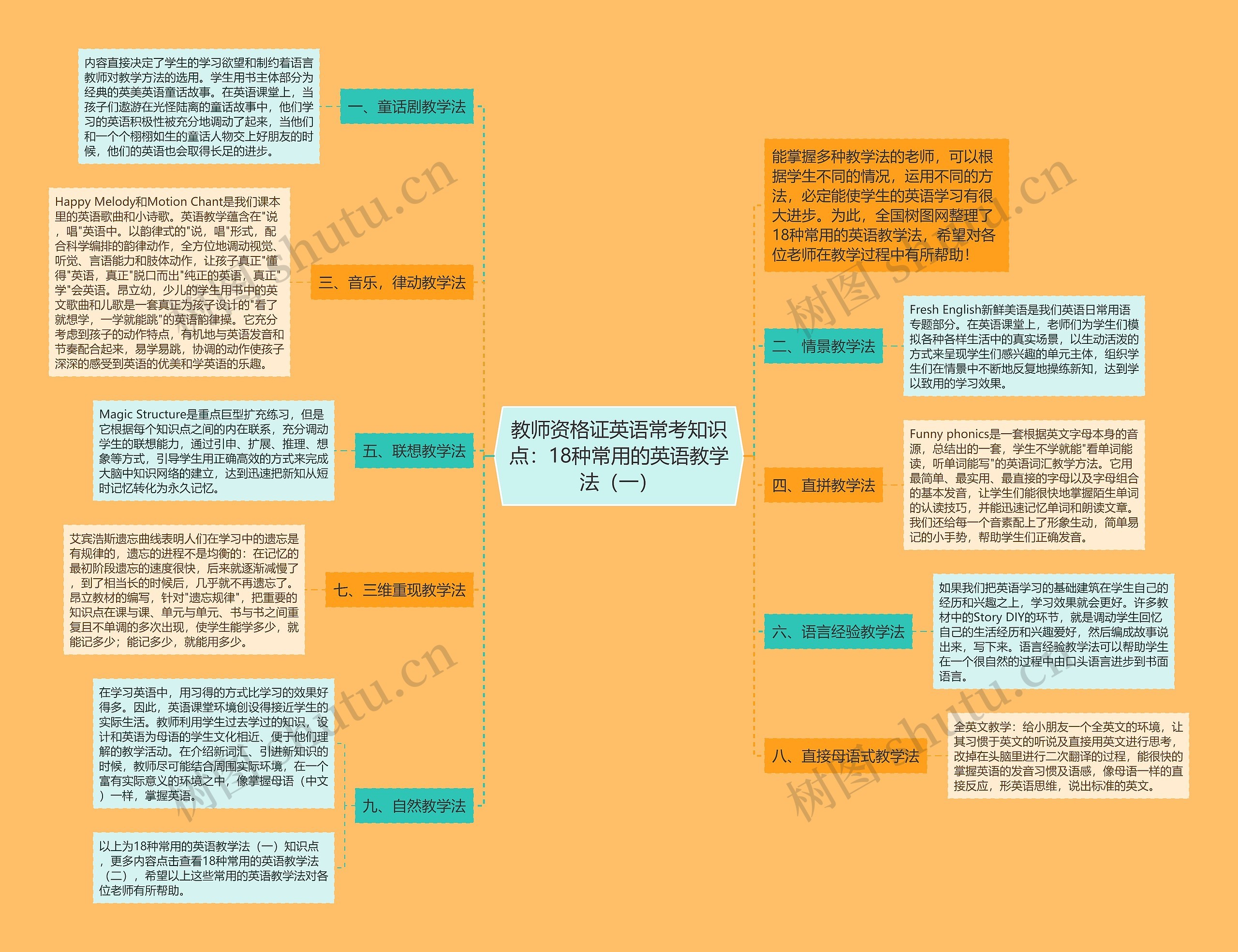 教师资格证英语常考知识点：18种常用的英语教学法（一）思维导图