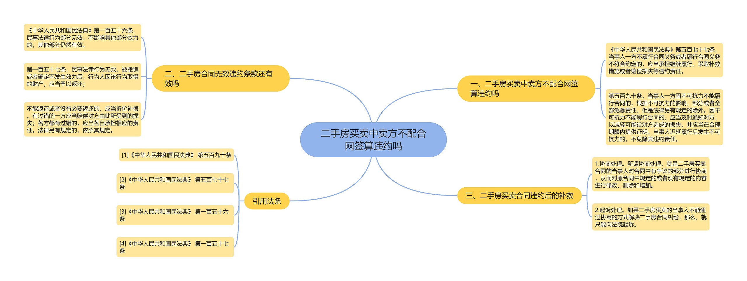 二手房买卖中卖方不配合网签算违约吗思维导图