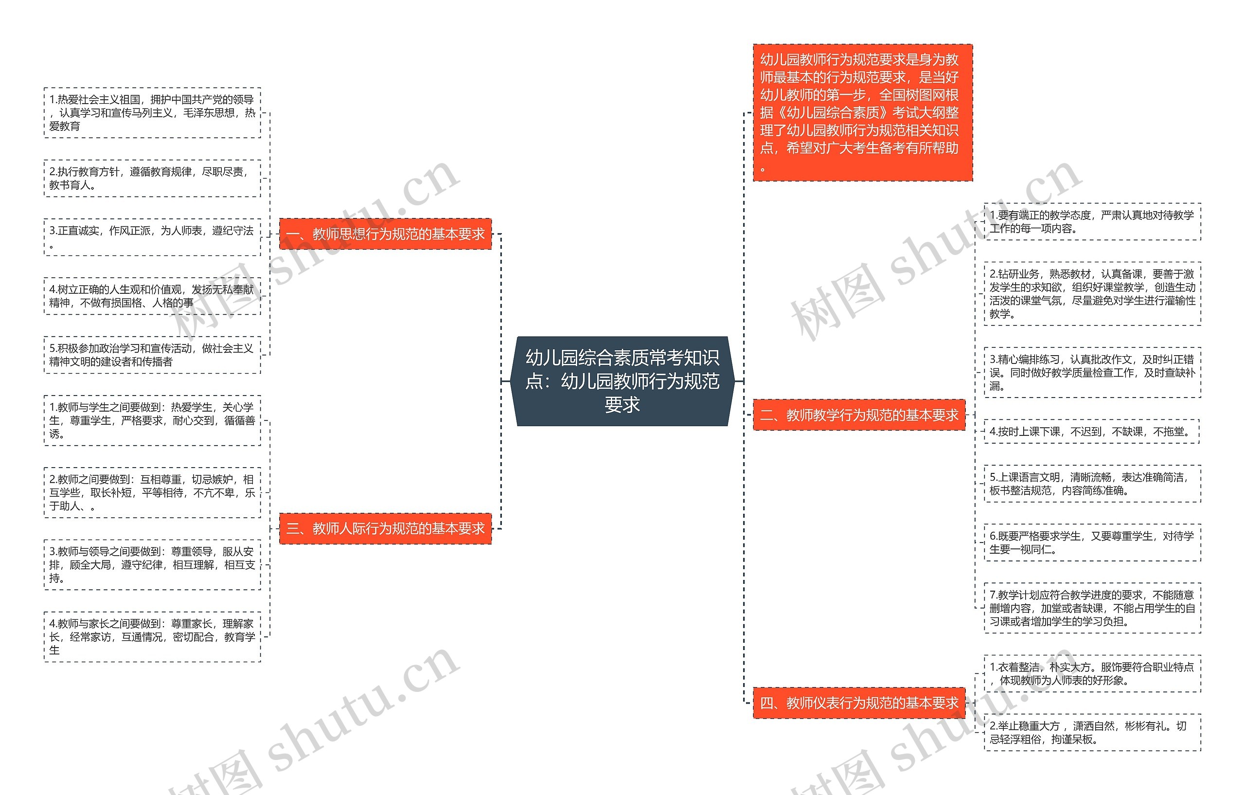 幼儿园综合素质常考知识点：幼儿园教师行为规范要求思维导图