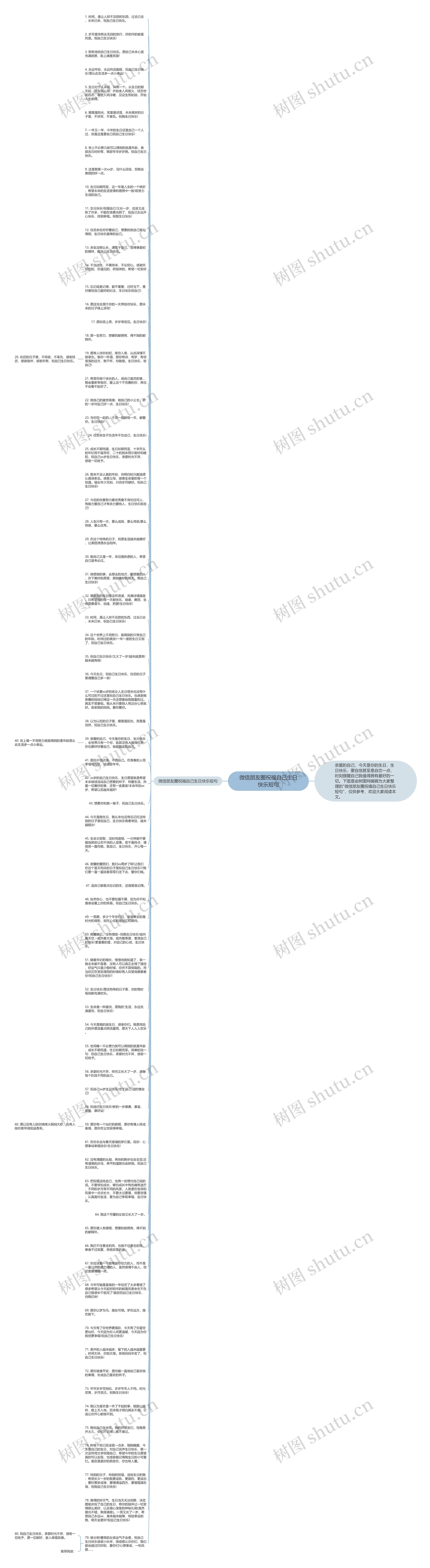 微信朋友圈祝福自己生日快乐短句思维导图