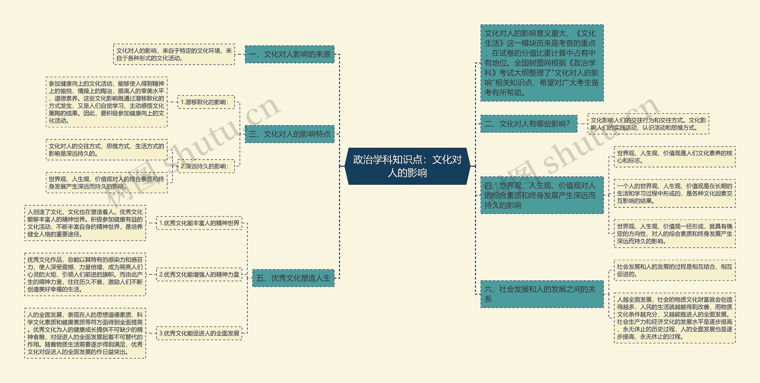 政治学科知识点：文化对人的影响