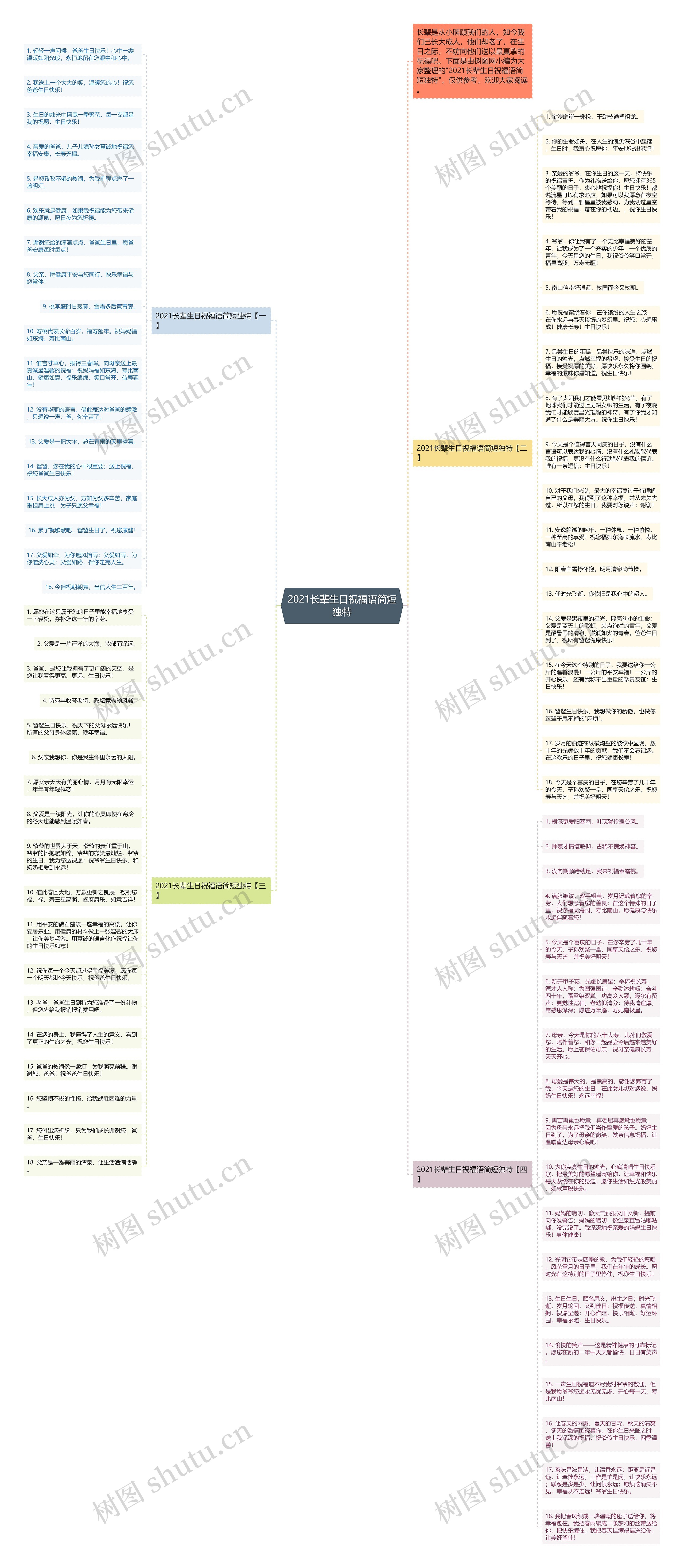 2021长辈生日祝福语简短独特思维导图