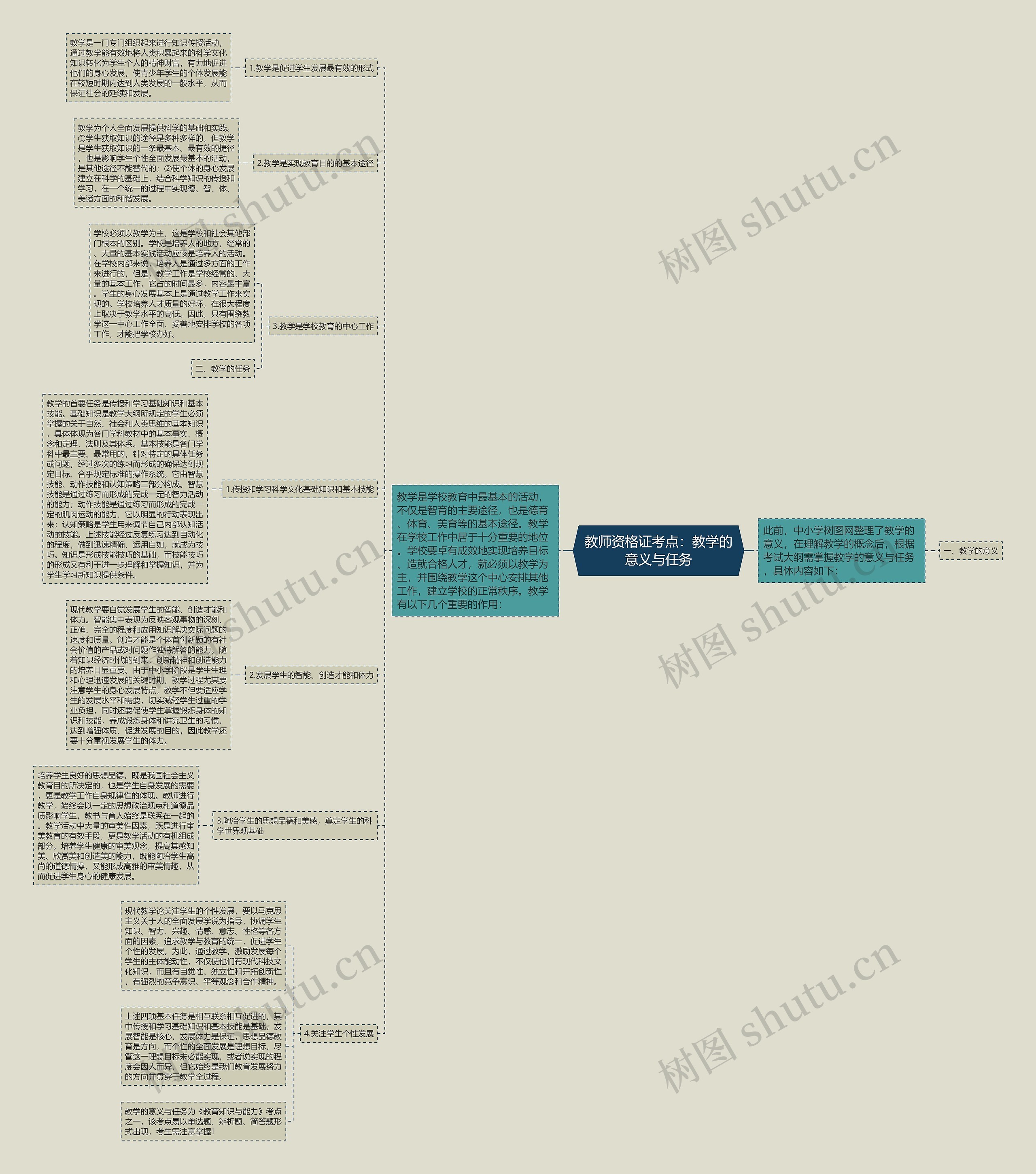 教师资格证考点：教学的意义与任务思维导图