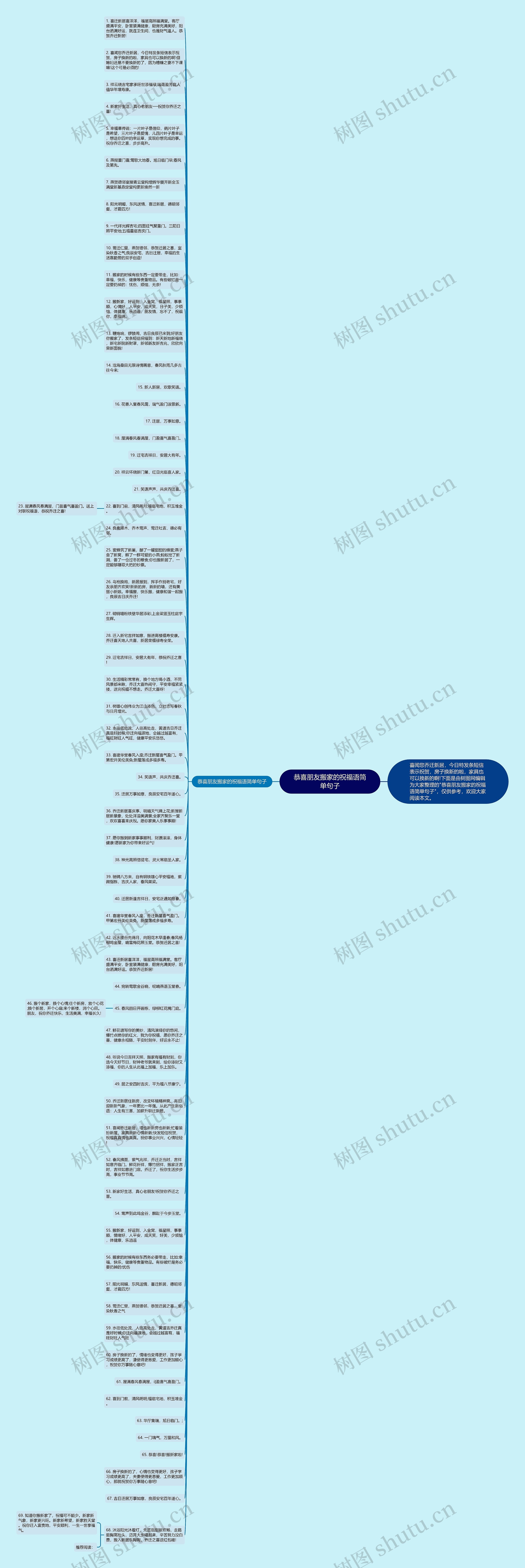 恭喜朋友搬家的祝福语简单句子思维导图