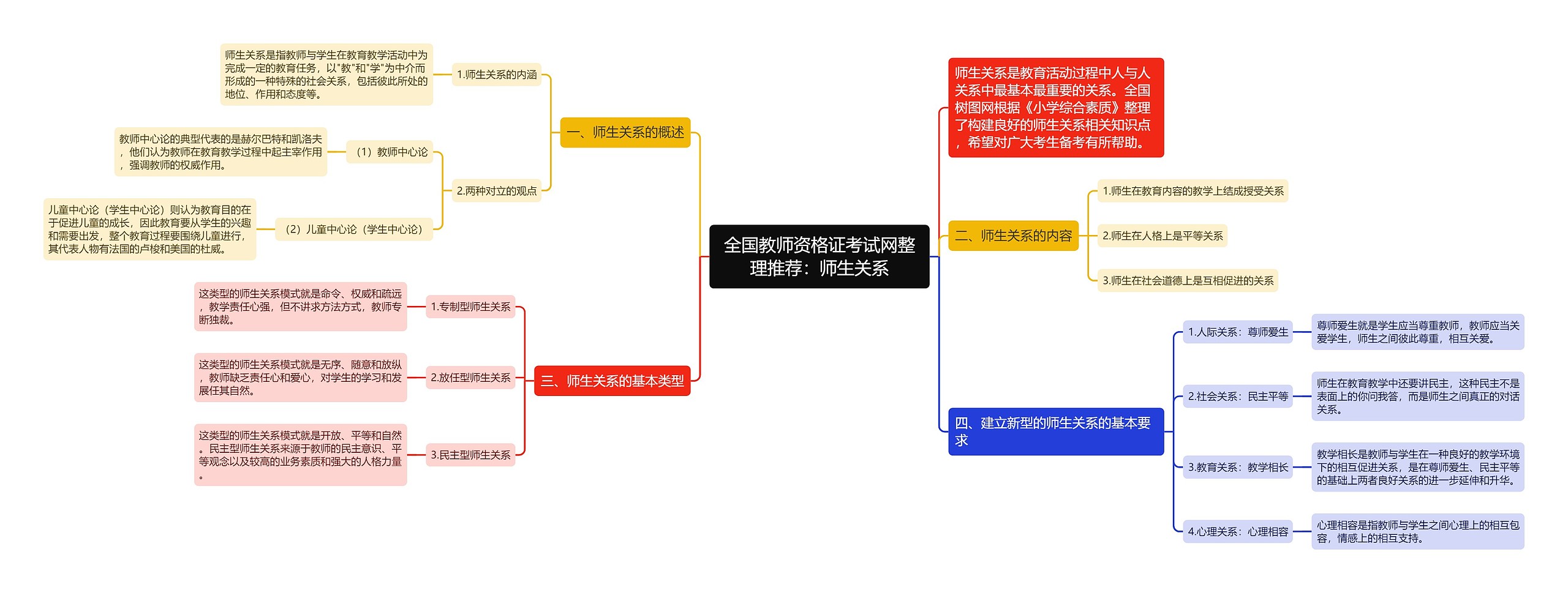 全国教师资格证考试网整理推荐：师生关系思维导图