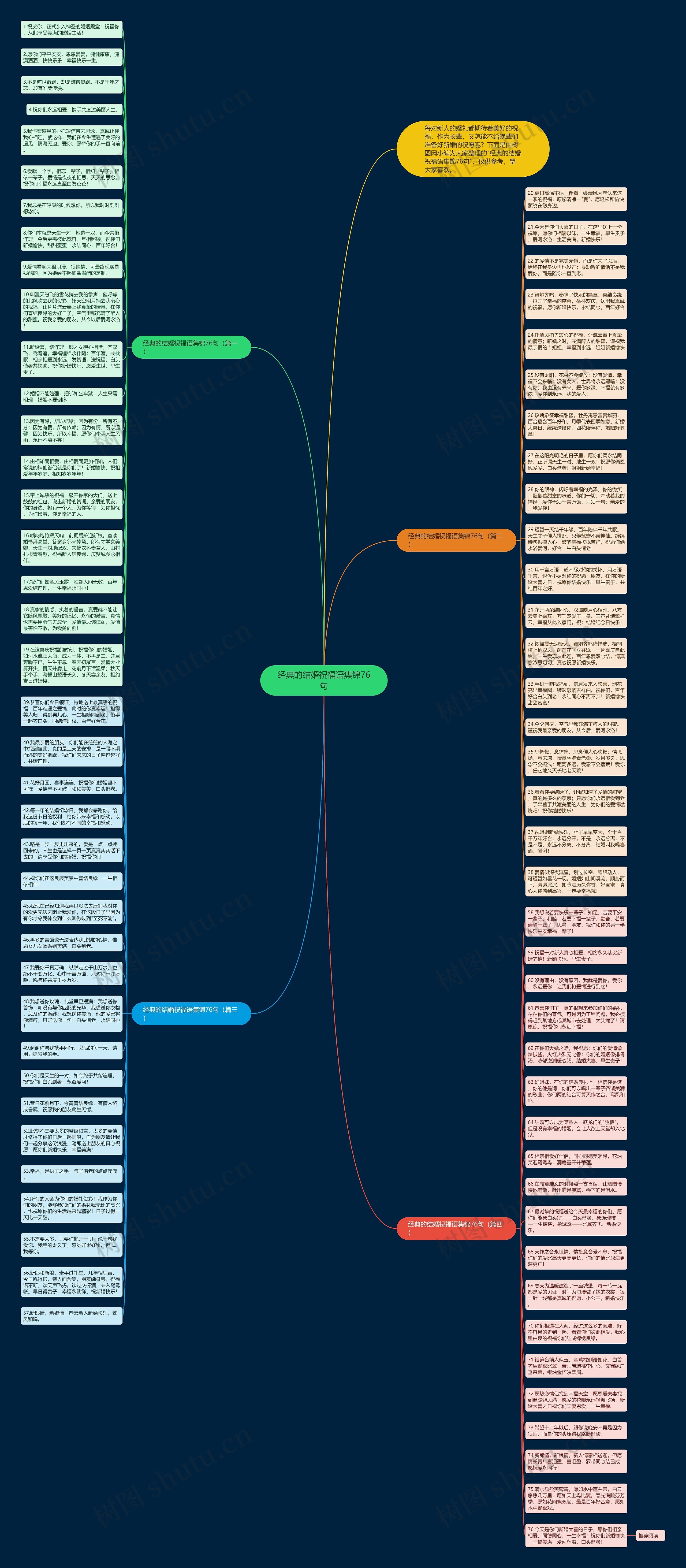 经典的结婚祝福语集锦76句思维导图