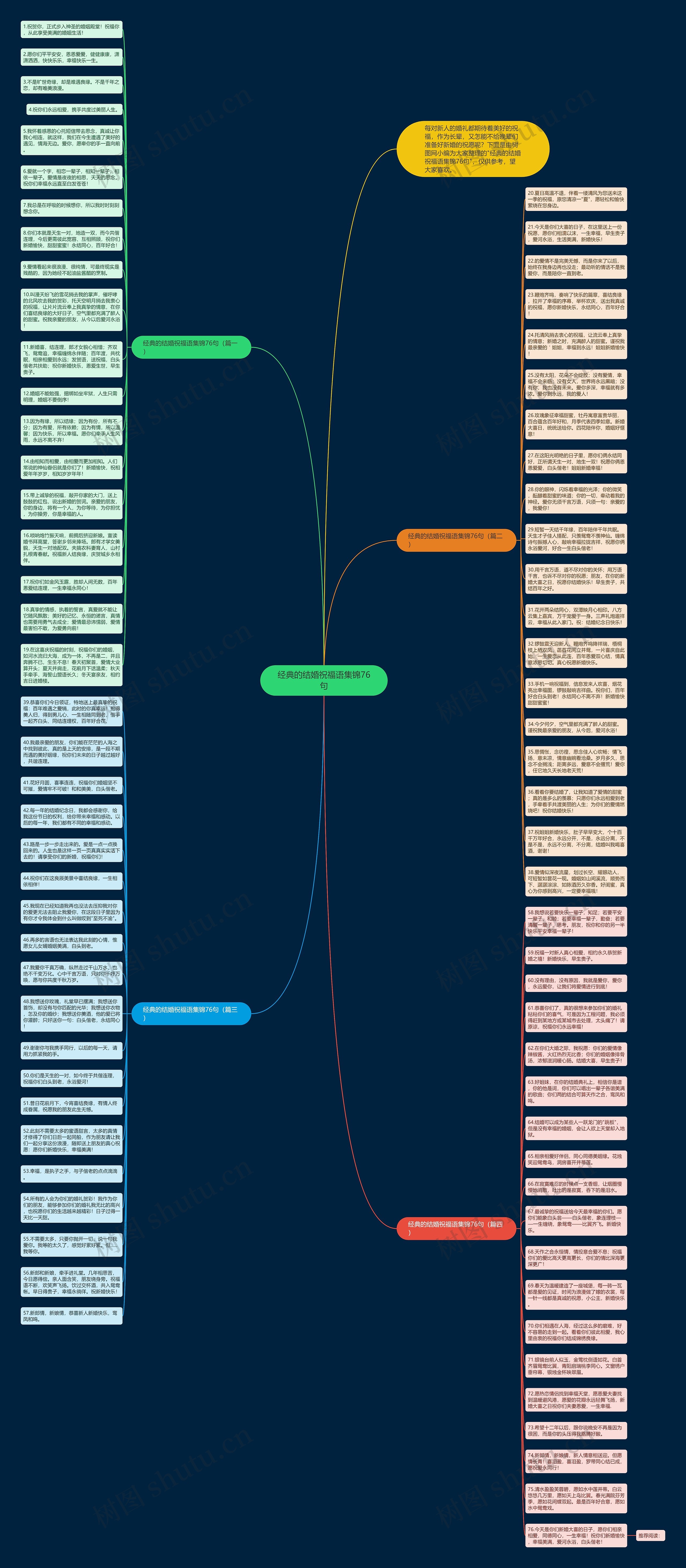 经典的结婚祝福语集锦76句思维导图高清图 经典的结婚祝福语集锦76句思维导图