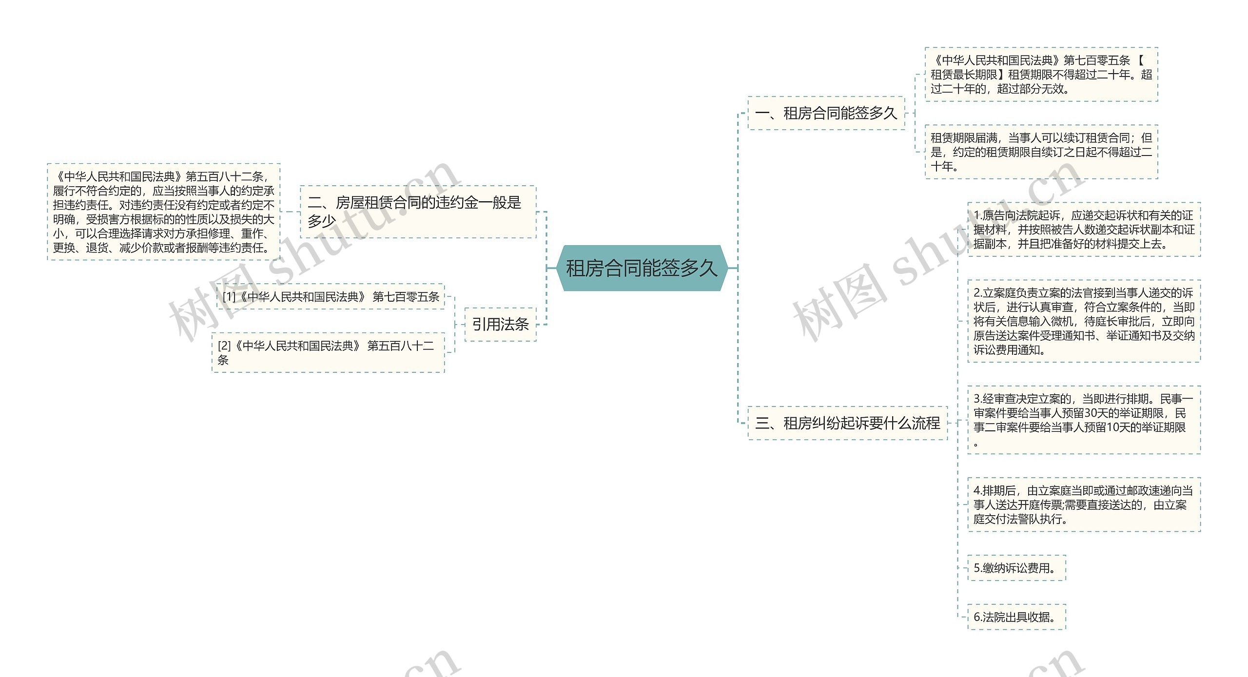 租房合同能签多久思维导图