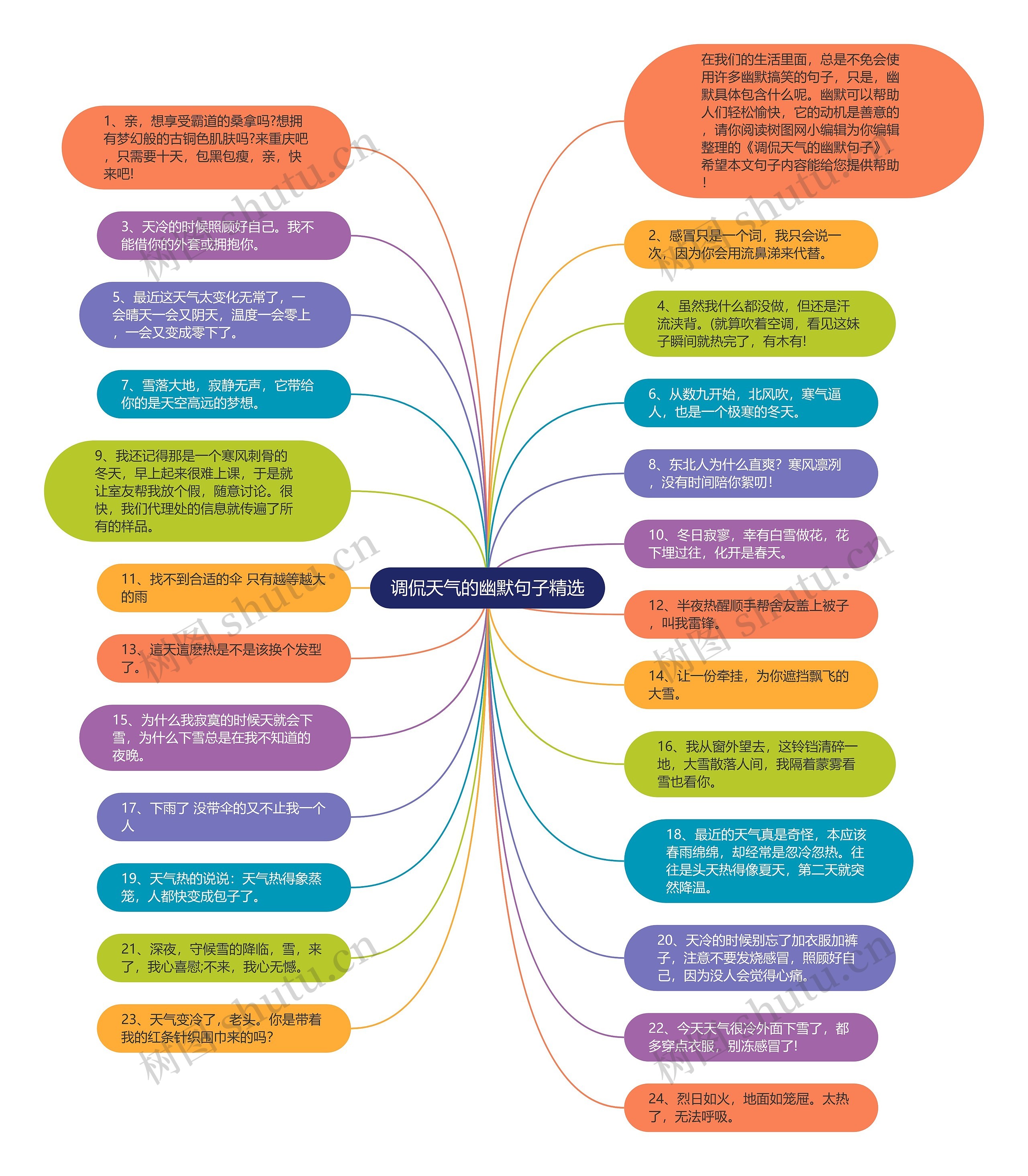 调侃天气的幽默句子精选思维导图