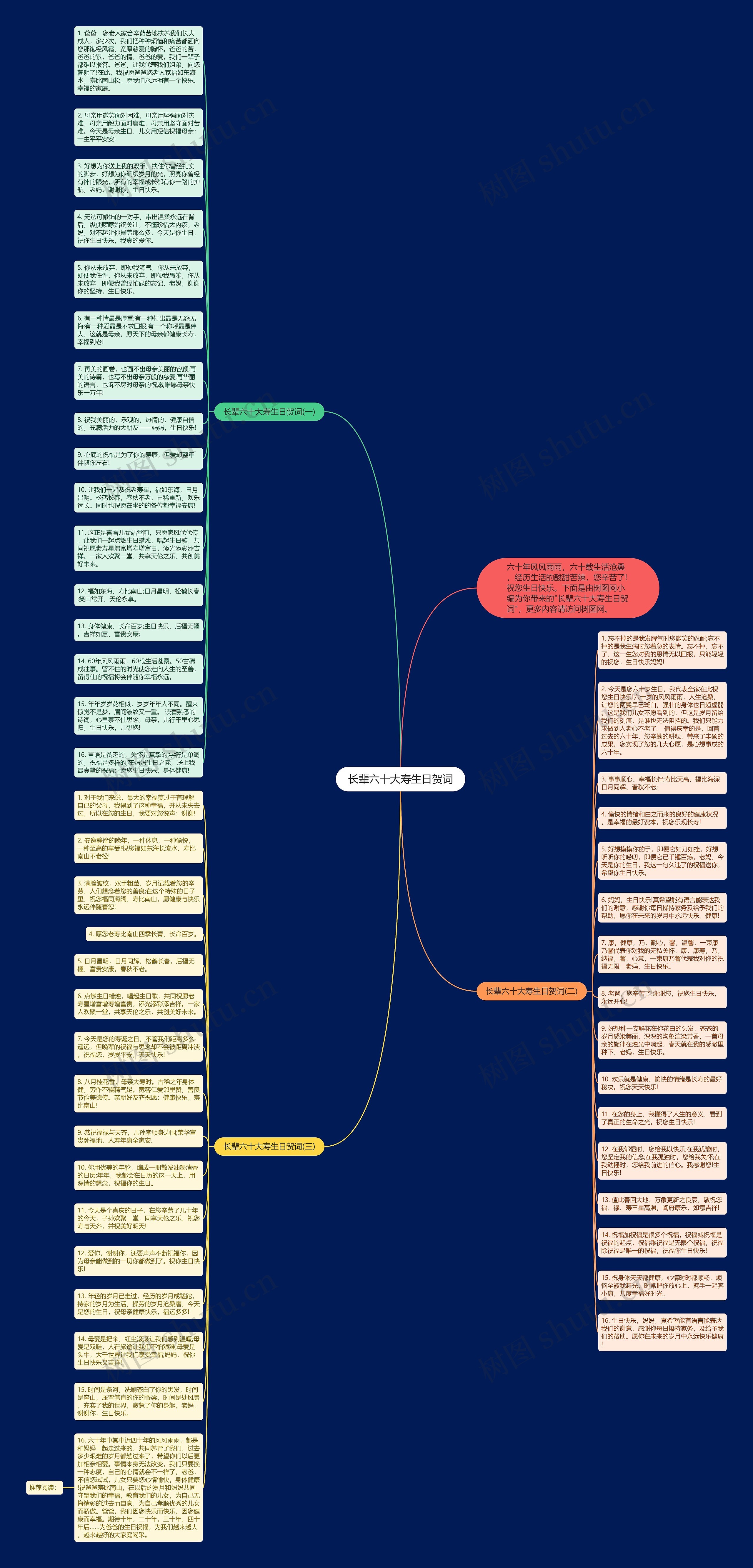 长辈六十大寿生日贺词思维导图高清图 长辈六十大寿生日贺词思维导图