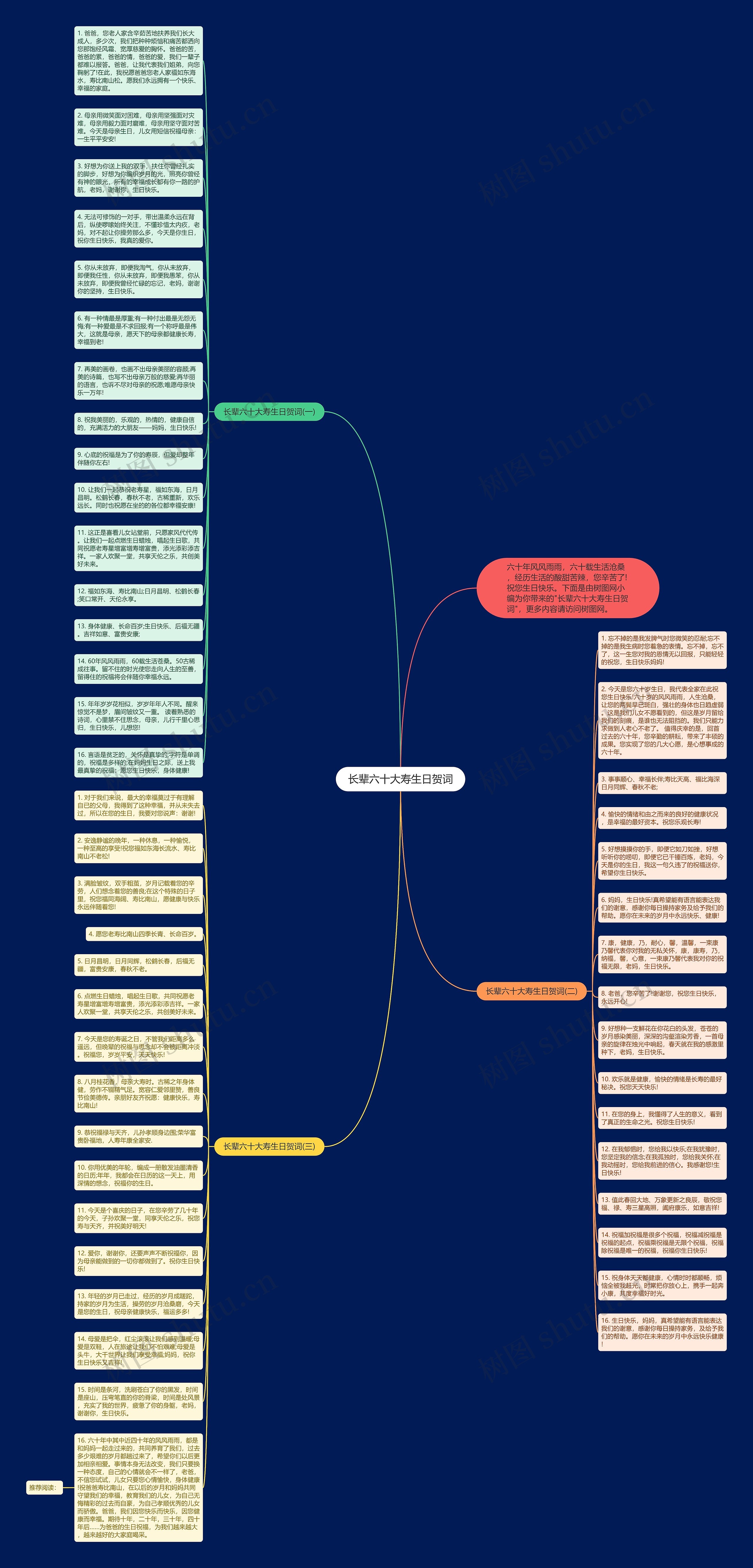 长辈六十大寿生日贺词思维导图