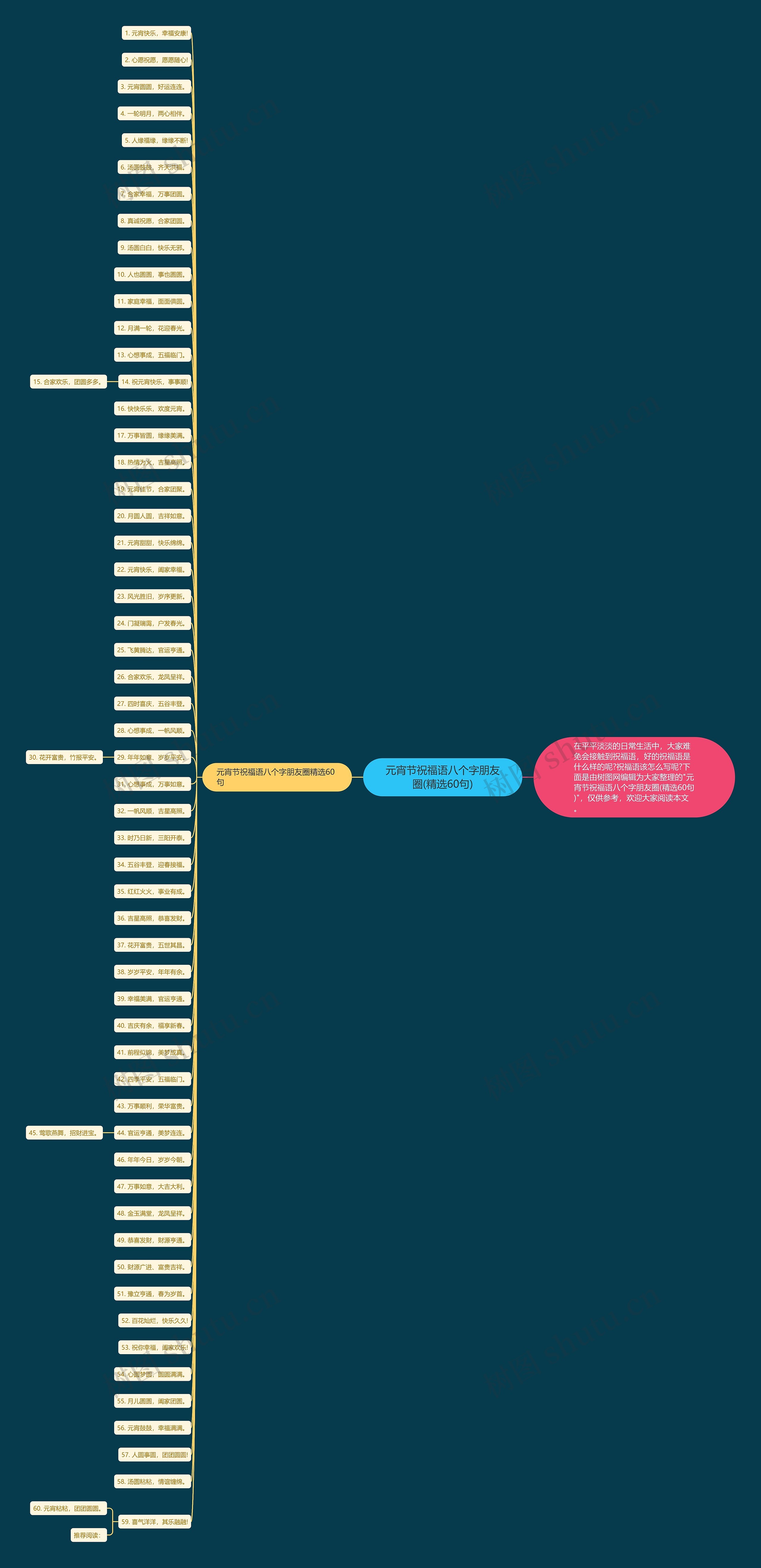 元宵节祝福语八个字朋友圈(精选60句)思维导图