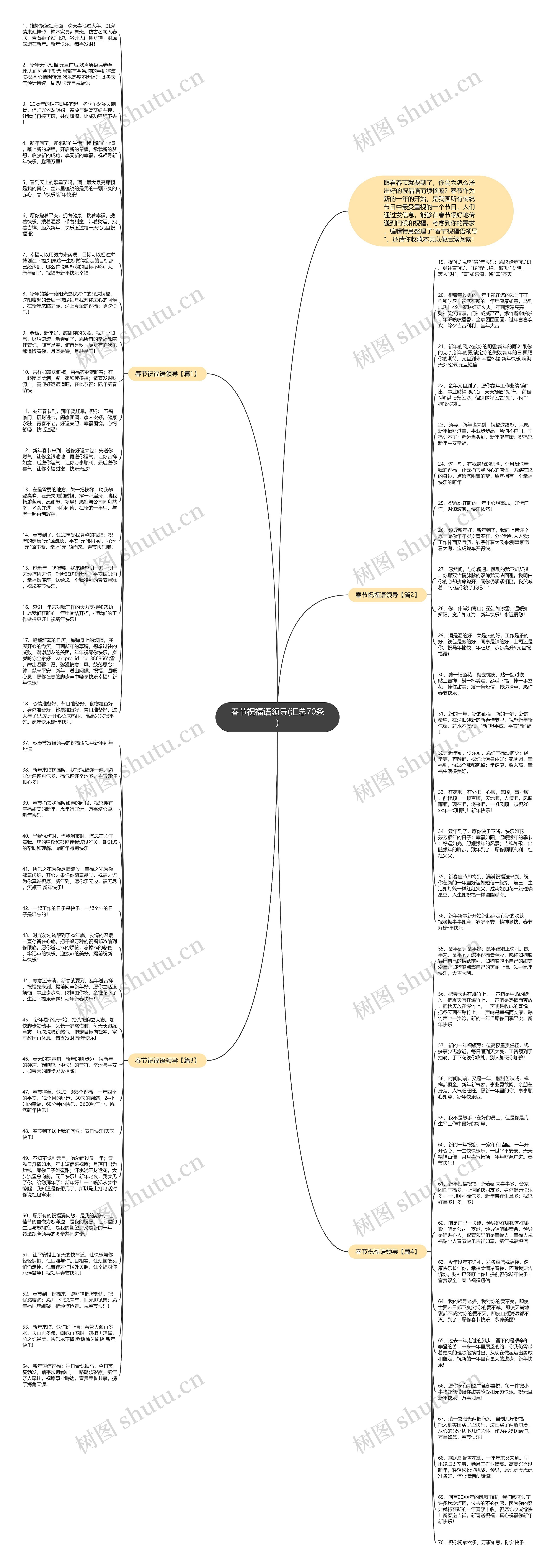 春节祝福语领导(汇总70条)思维导图