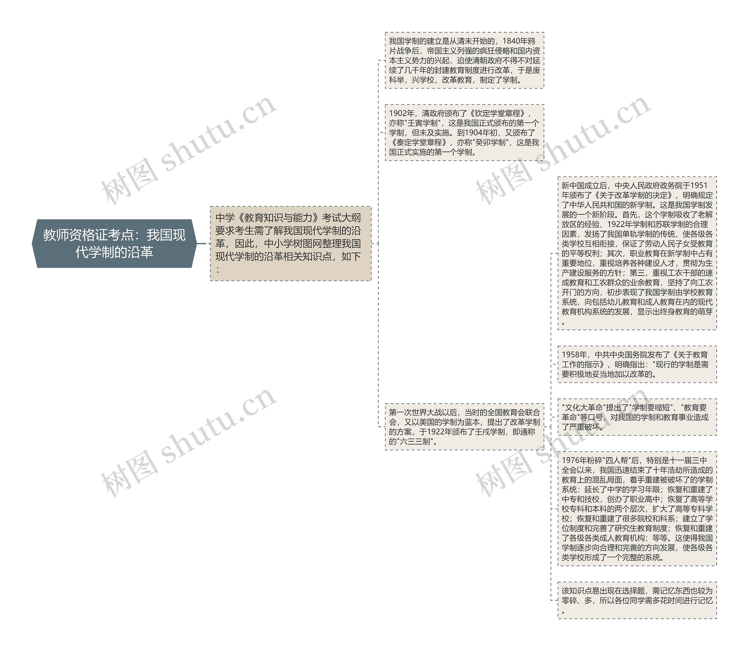 教师资格证考点：我国现代学制的沿革思维导图