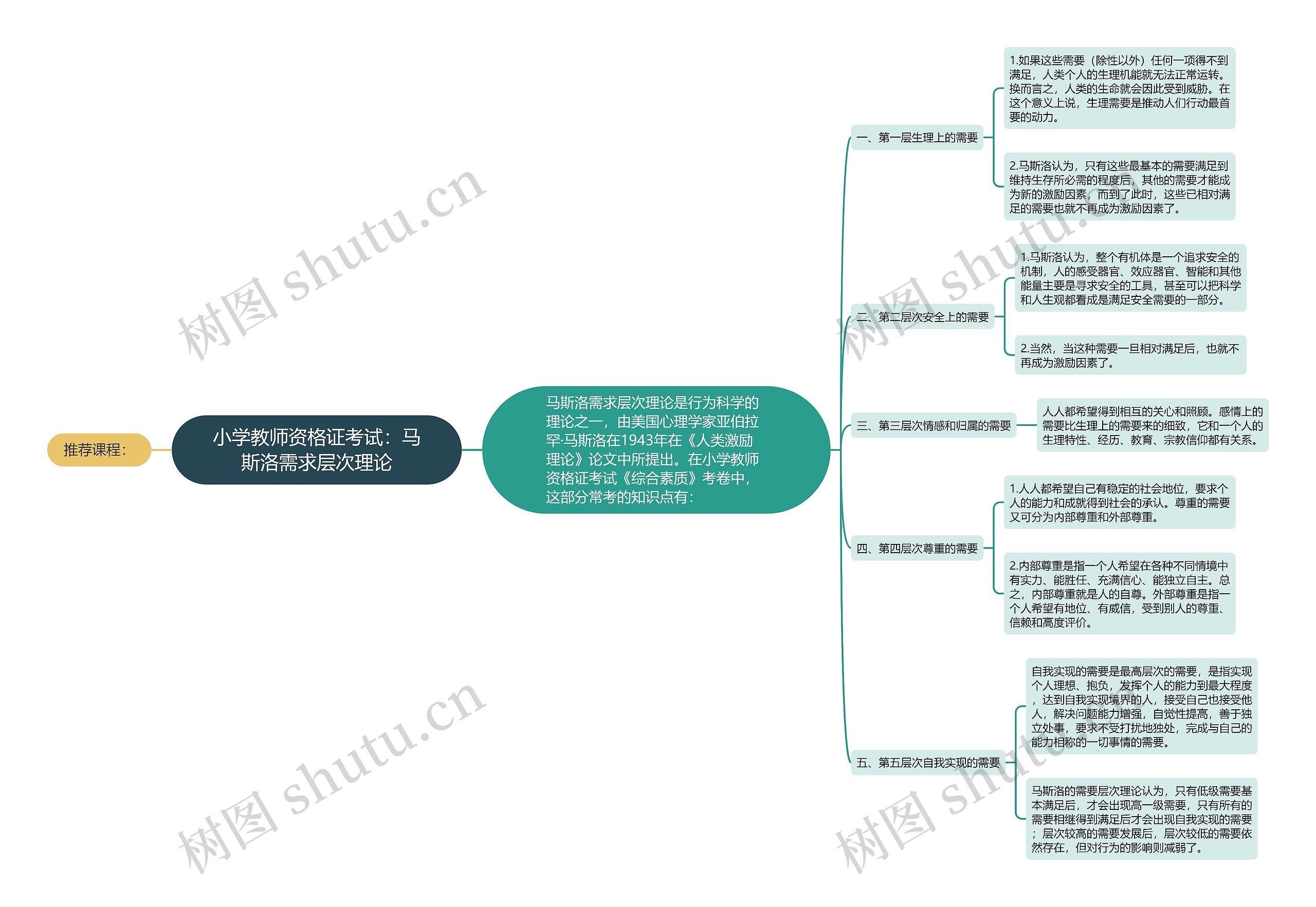 小学教师资格证考试：马斯洛需求层次理论思维导图