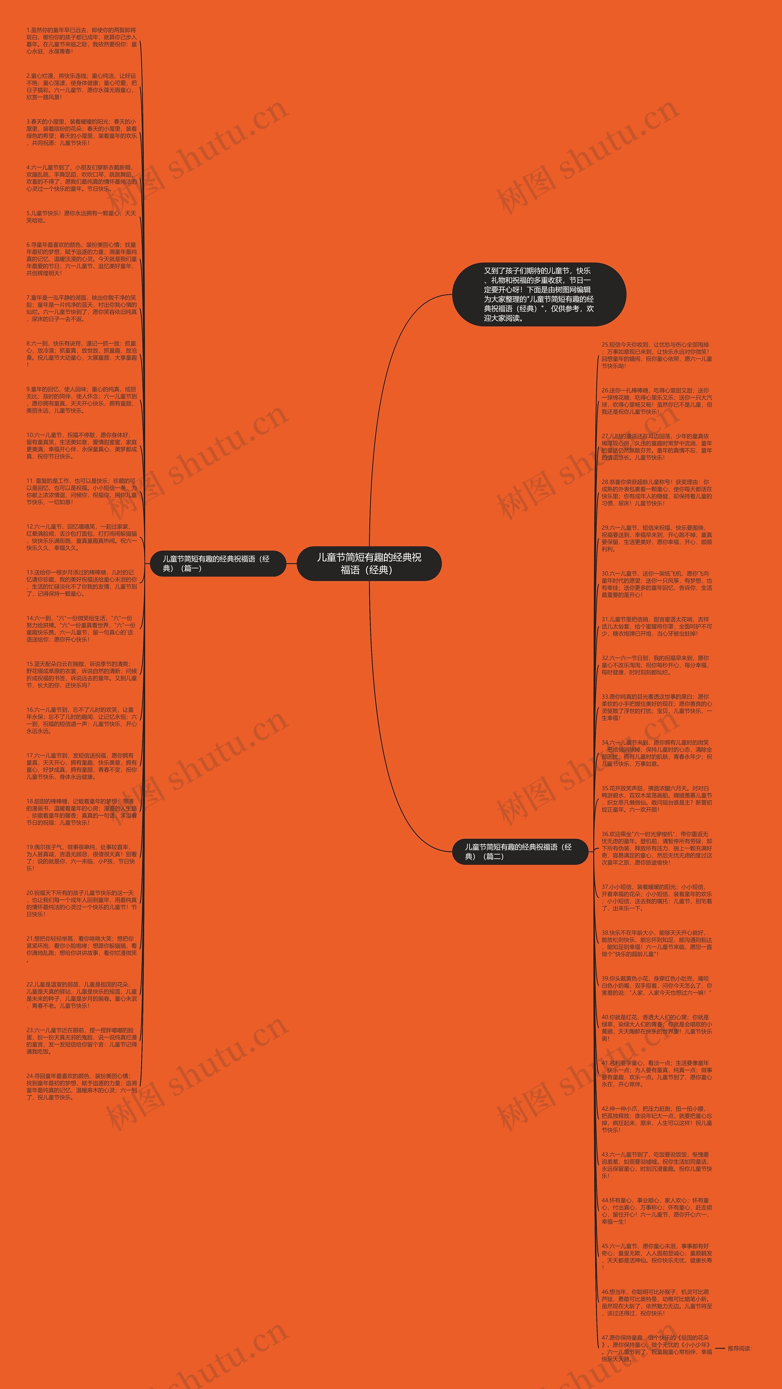 儿童节简短有趣的经典祝福语（经典）思维导图