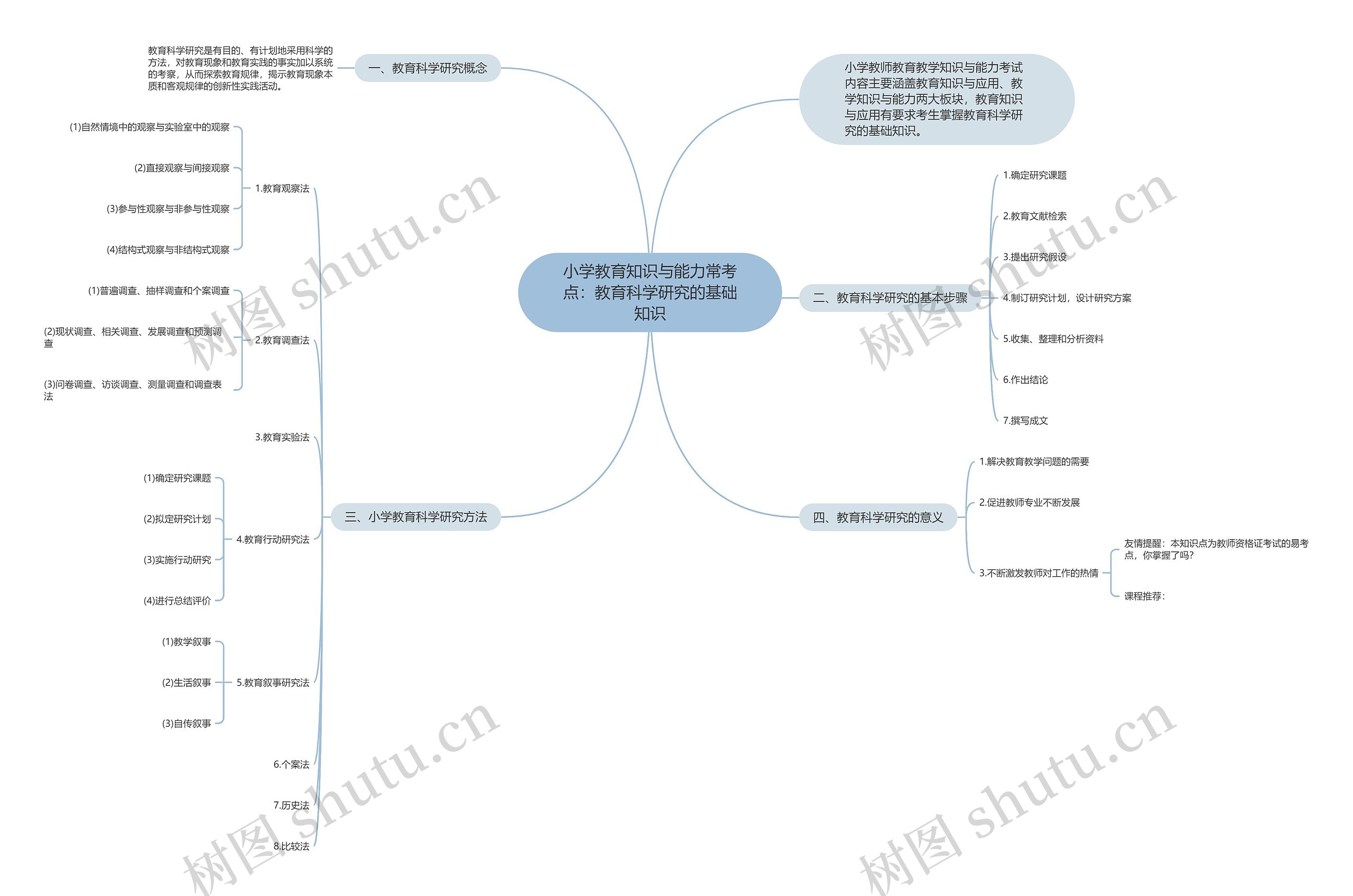 小学教育知识与能力常考点：教育科学研究的基础知识