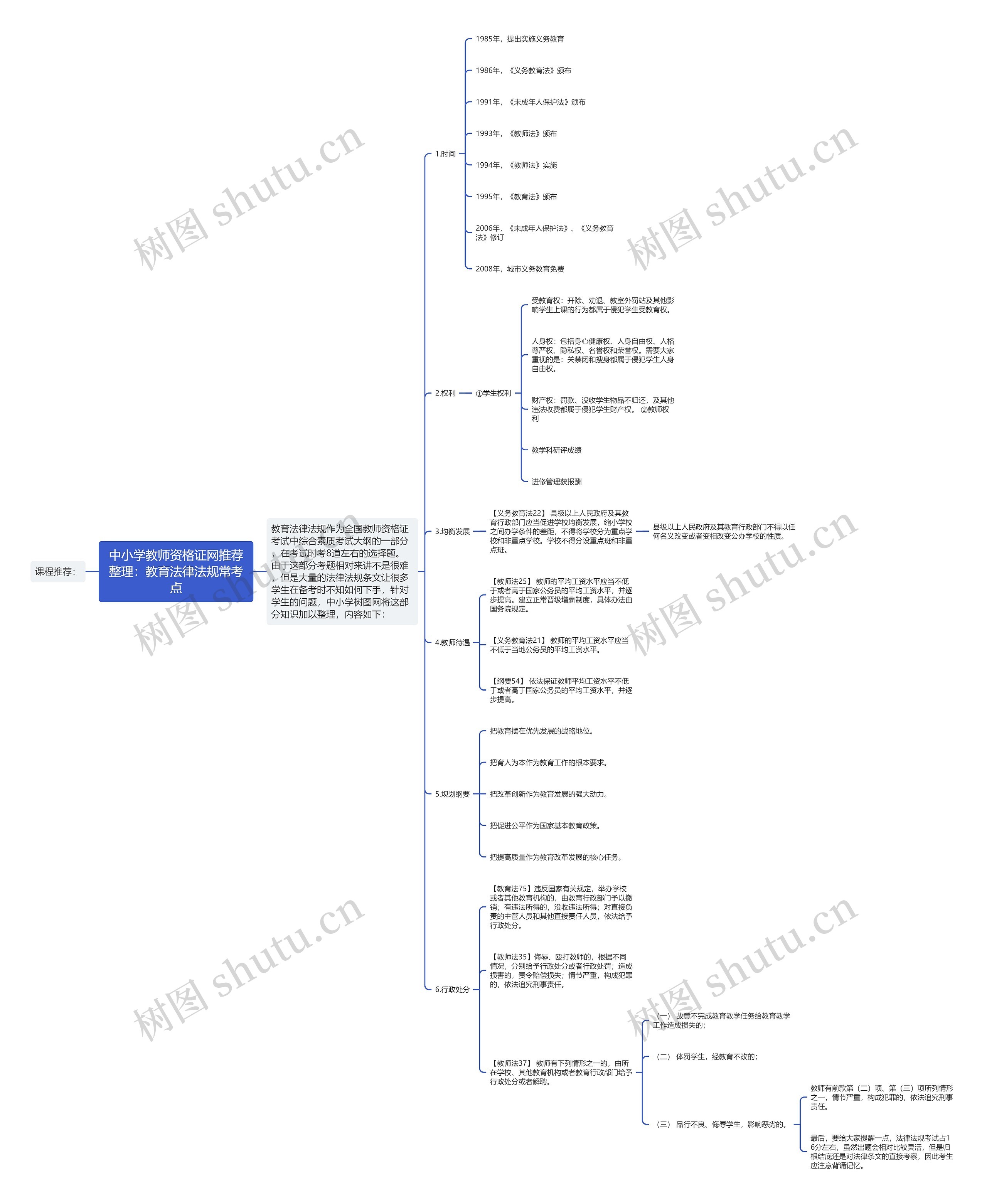 中小学教师资格证网推荐整理：教育法律法规常考点思维导图