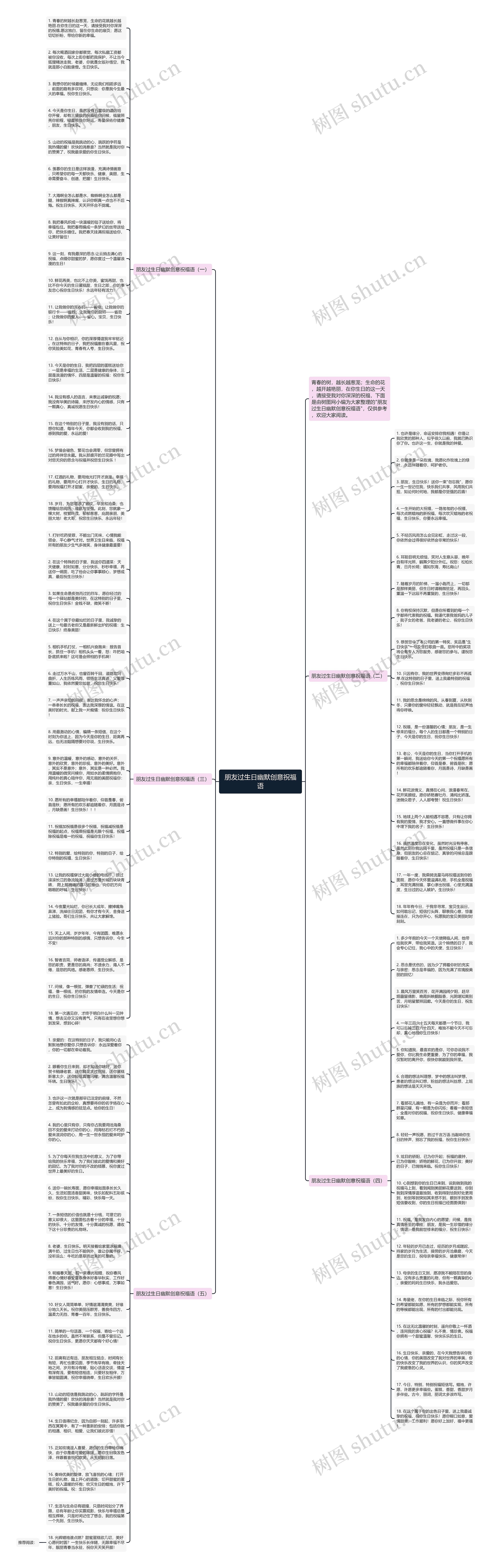朋友过生日幽默创意祝福语思维导图
