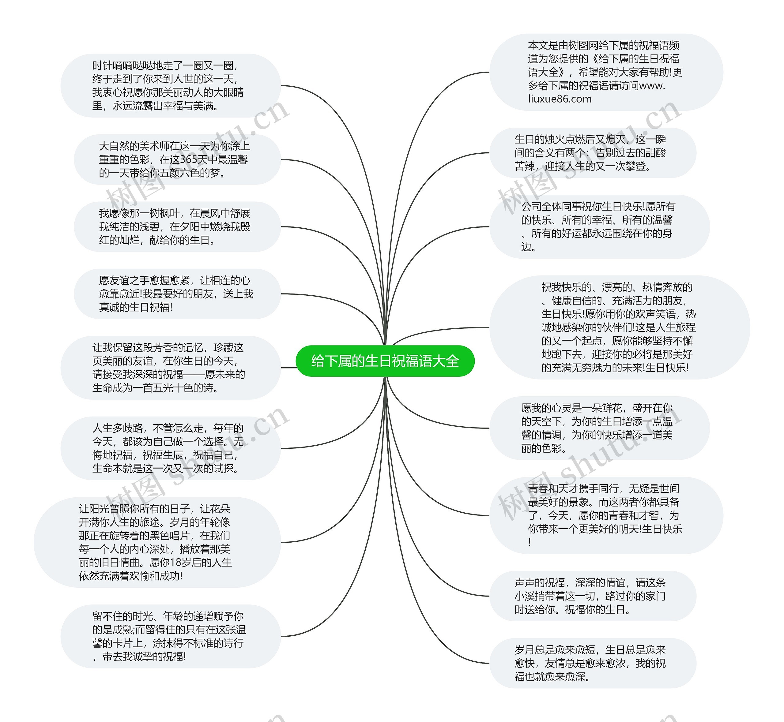 给下属的生日祝福语大全思维导图