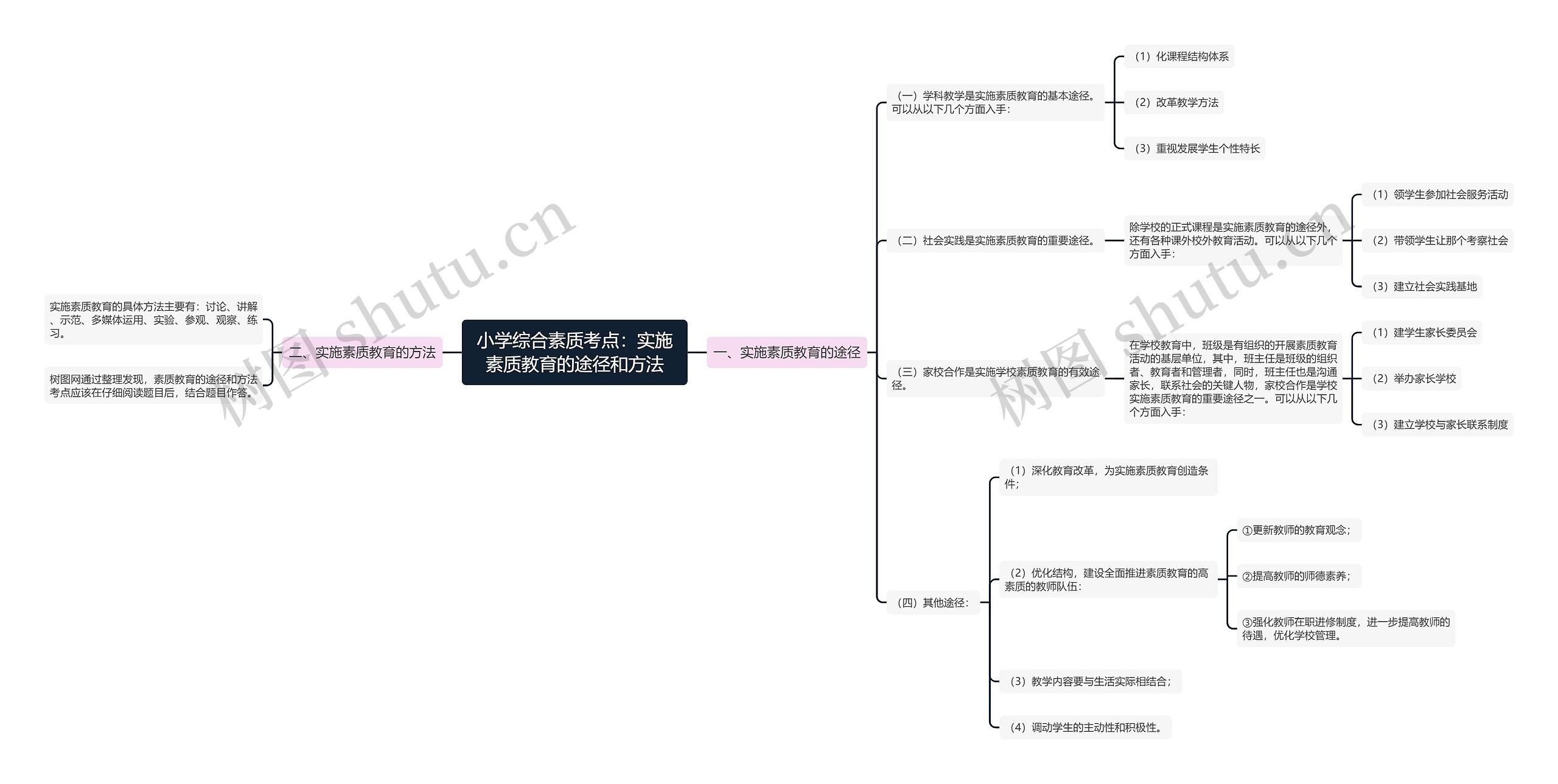 小学综合素质考点：实施素质教育的途径和方法思维导图