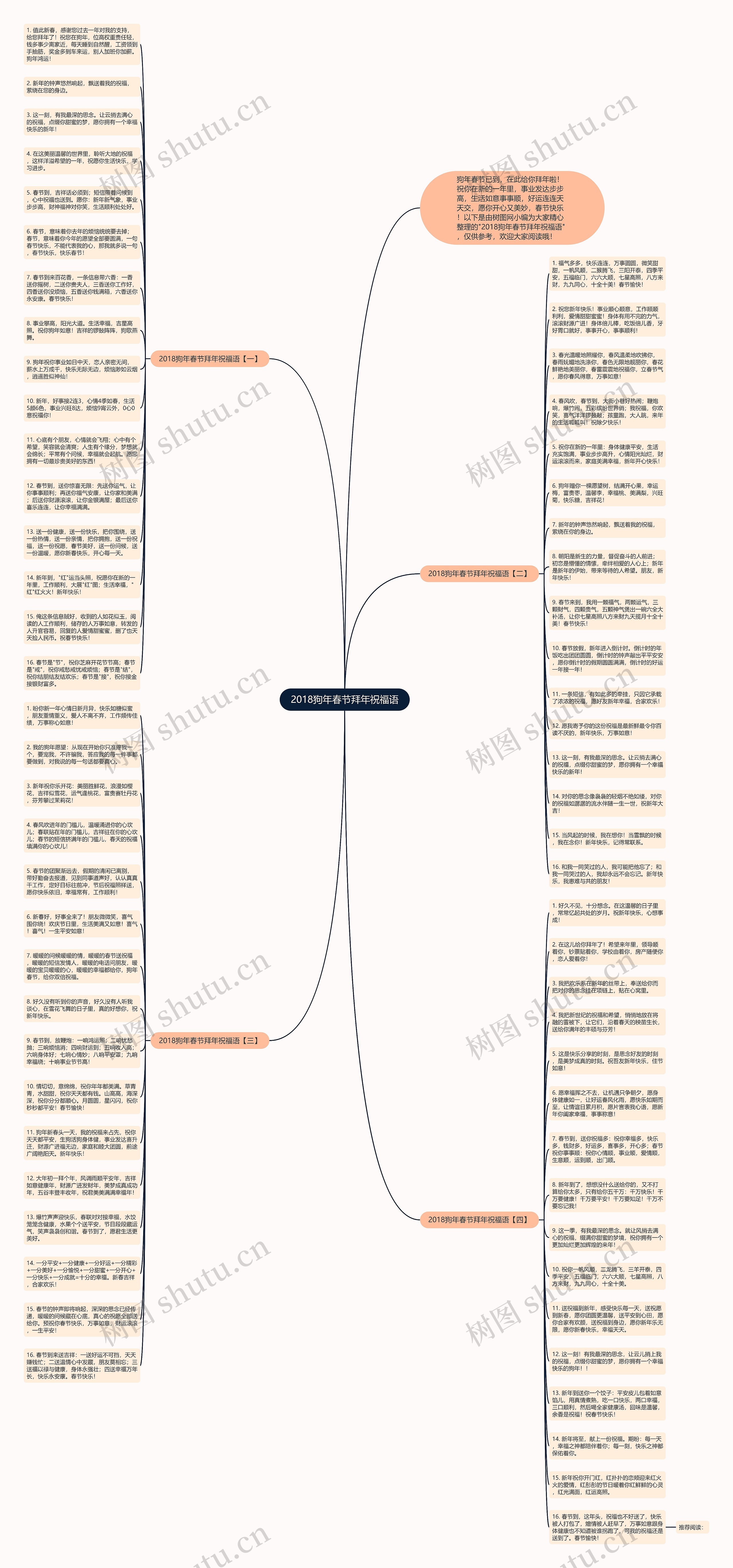 2018狗年春节拜年祝福语思维导图