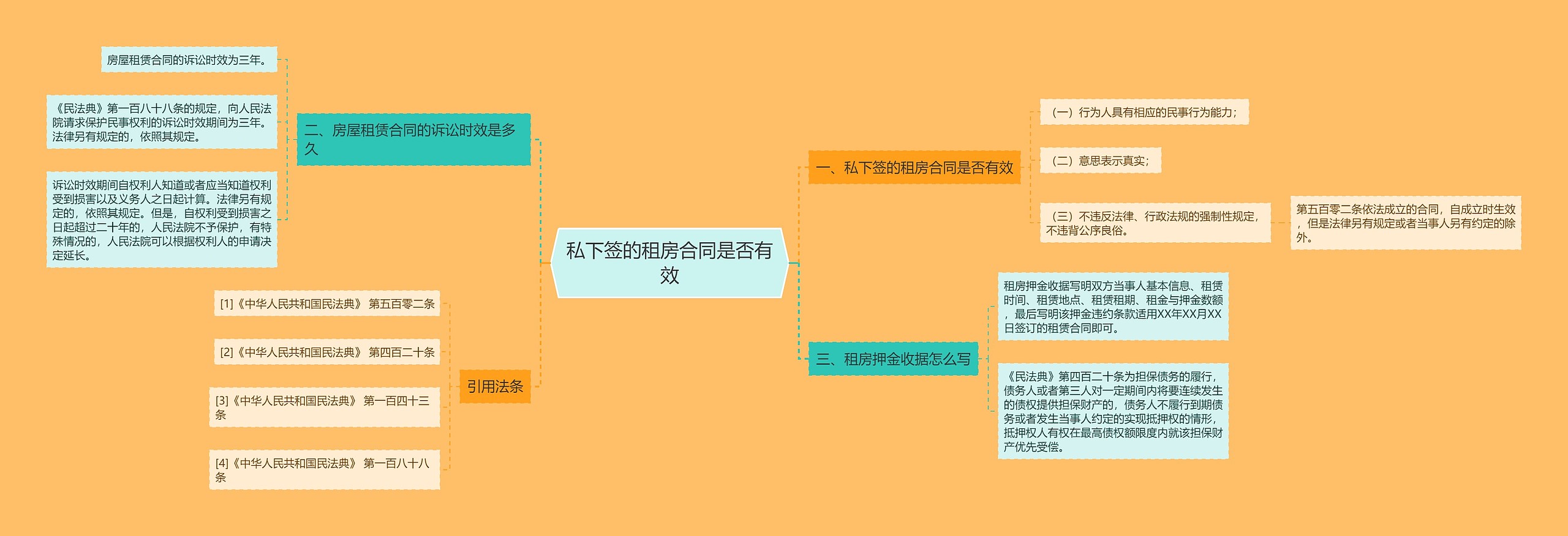 私下签的租房合同是否有效思维导图