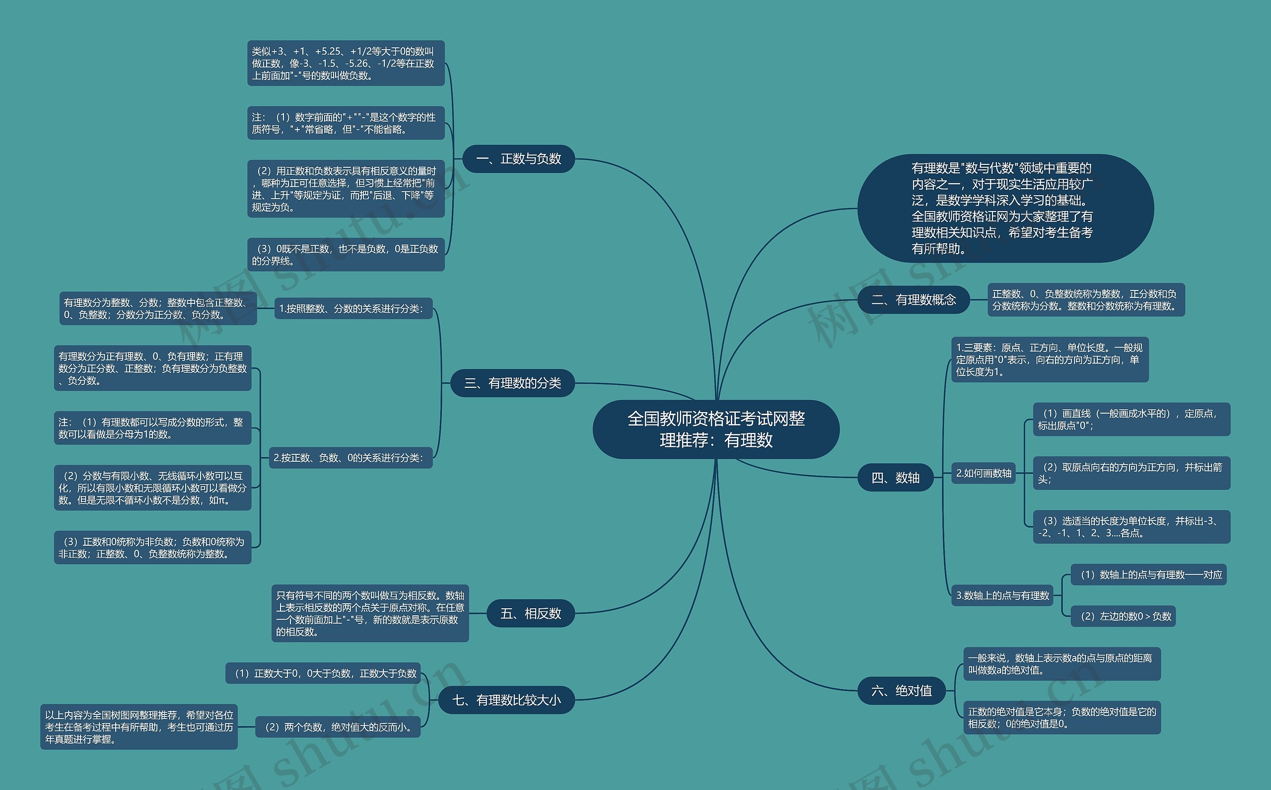 全国教师资格证考试网整理推荐：有理数思维导图